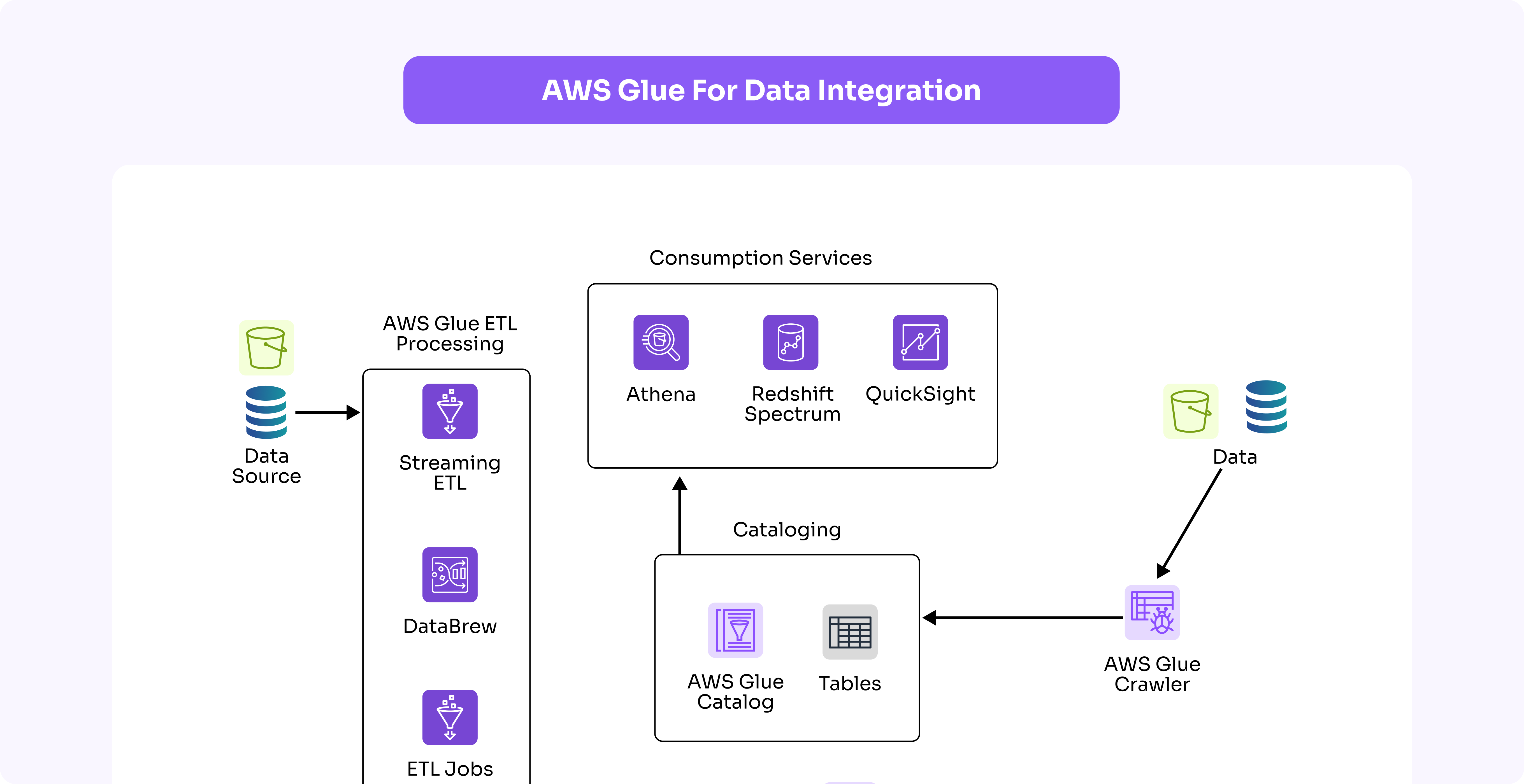 AWS Glue Best Practices for Efficient ETL & Integration