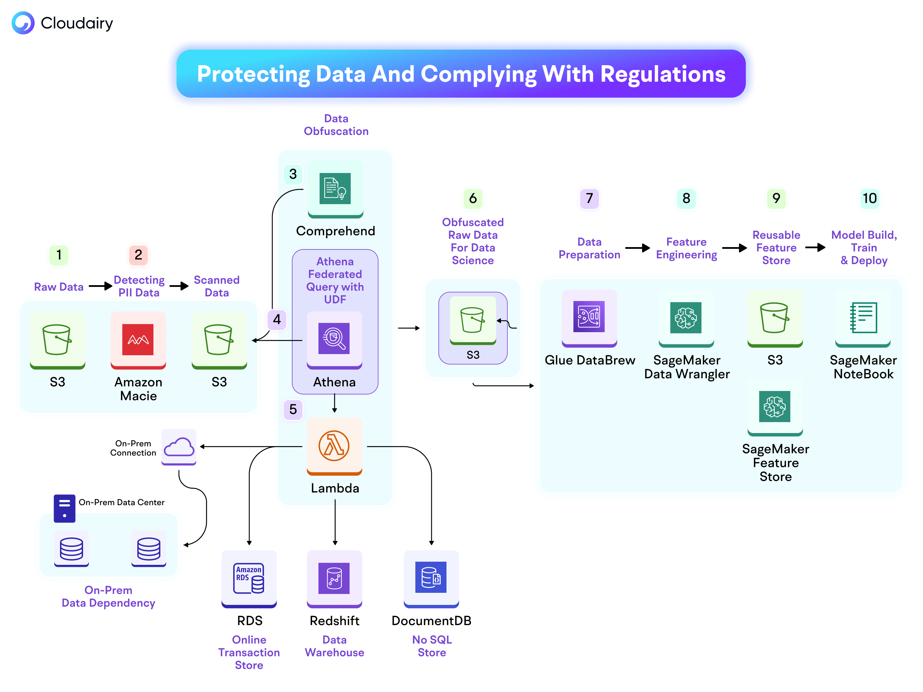 Protecting Data and Complying with Regulations Architecture Designed with Cloudairy Cloudchart