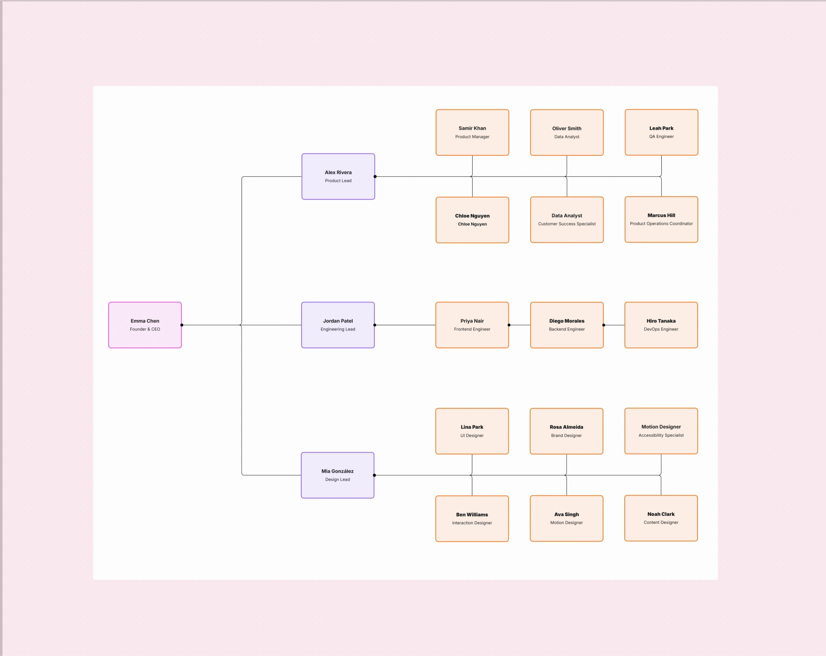 Flat Organizational Structure Template