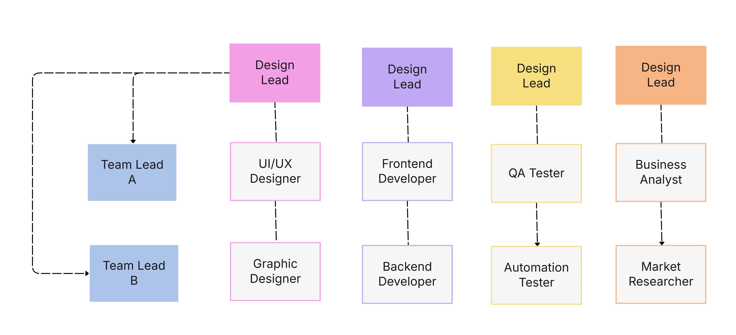 Org Flow Chart vs Organizational Structure Diagram