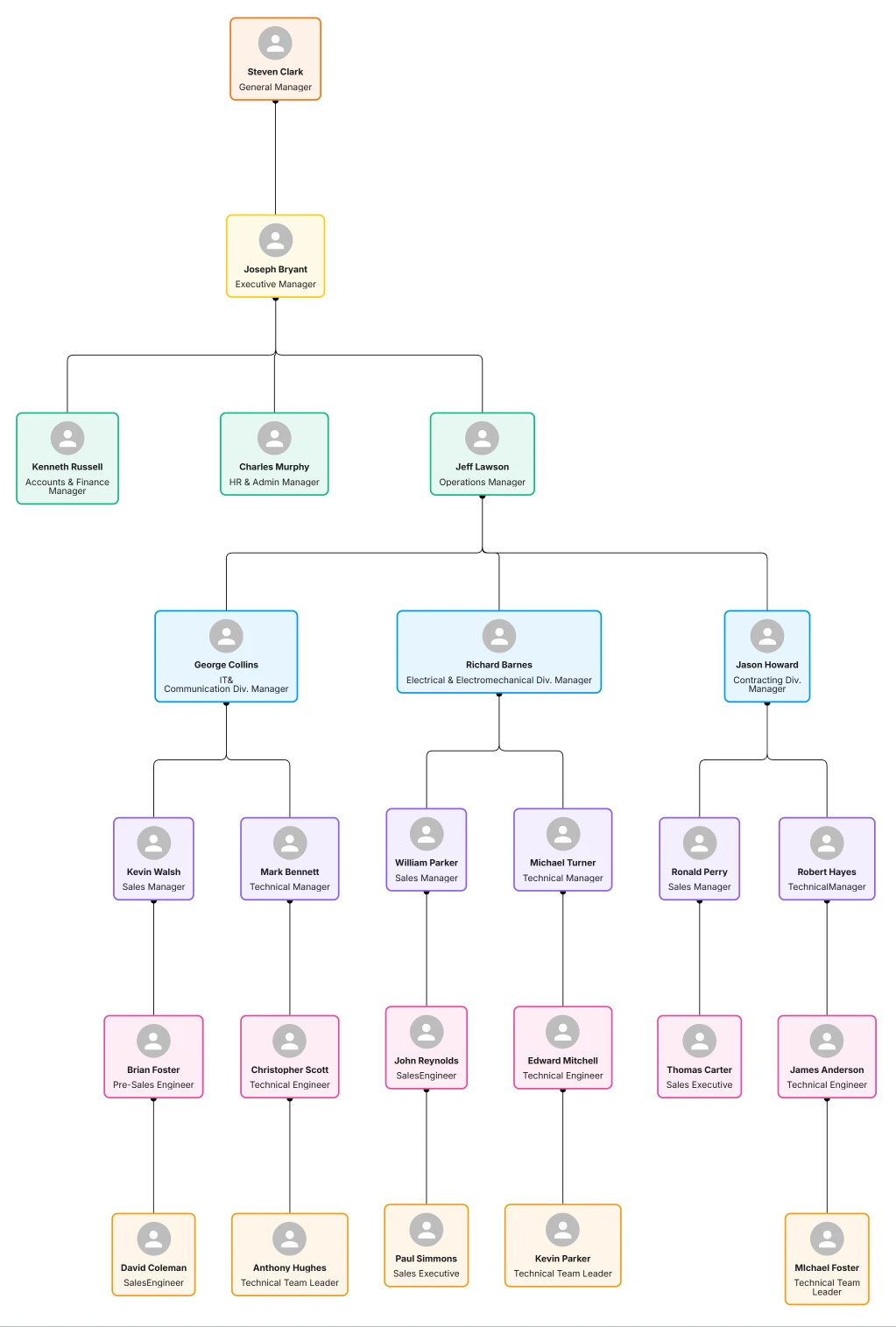 Best Small Business Organizational Chart – Templates