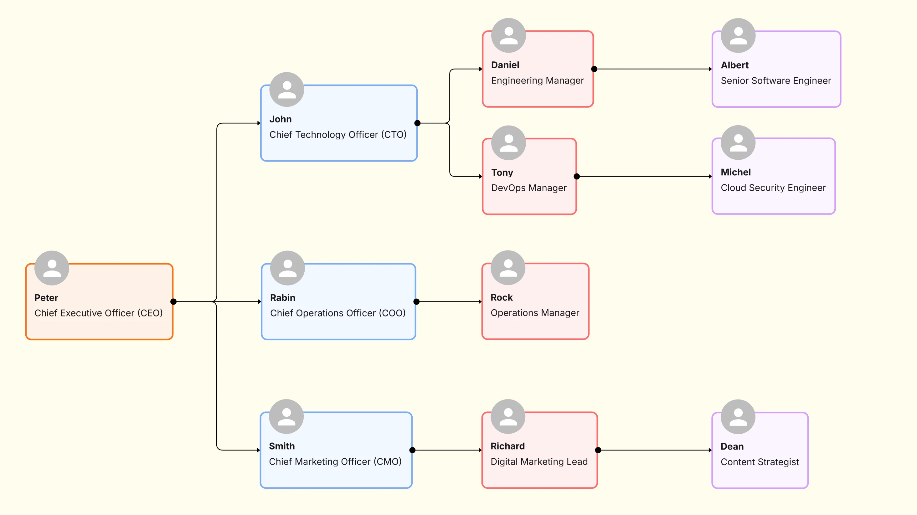 How to Choose the Right Organizational Chart Structure