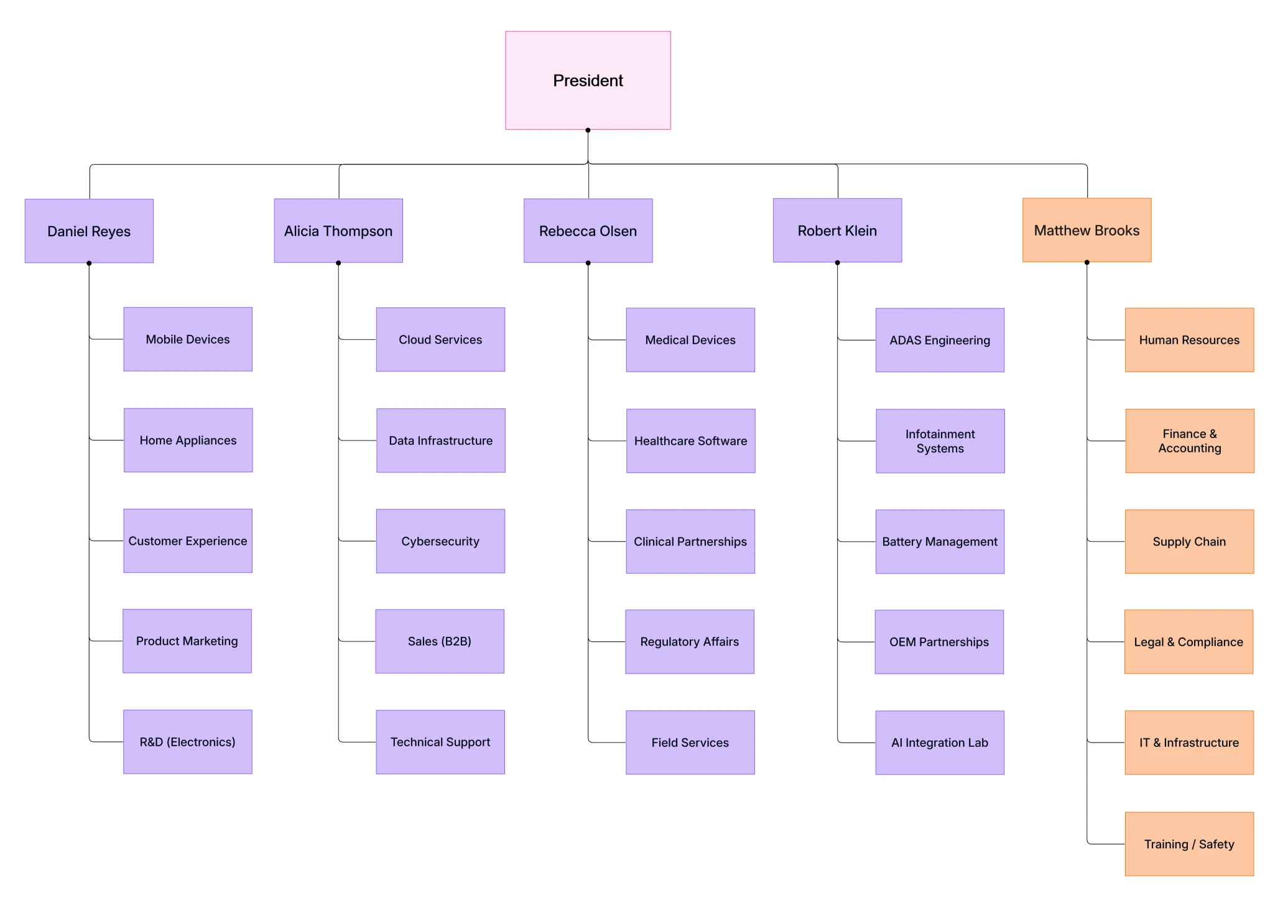 Structure In Work How to Choose the Right Organizational Chart Structure