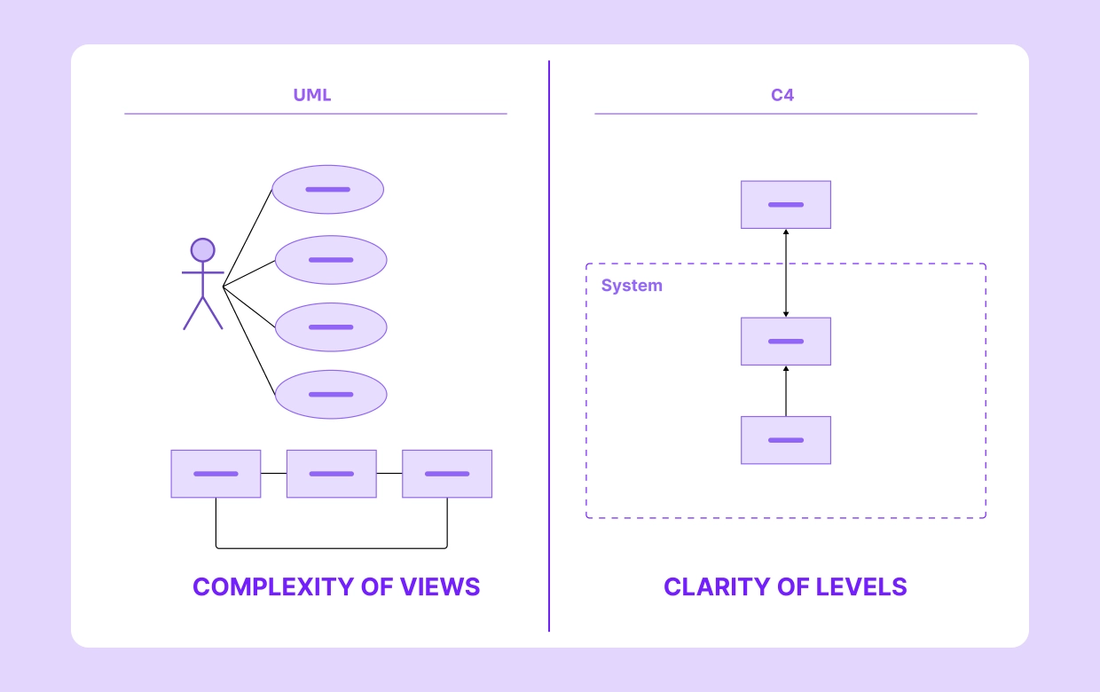 C4 vs UML: Which Architecture Diagram Is Best?