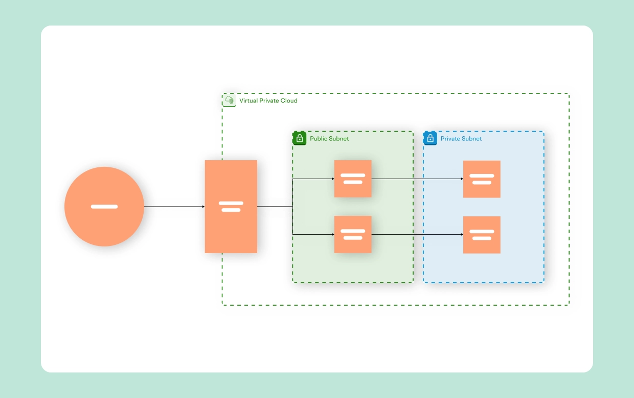 Designing Secure Cloud Architecture With IAM