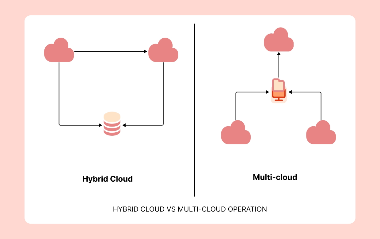 Hybrid vs Multi-Cloud: Which is Right
