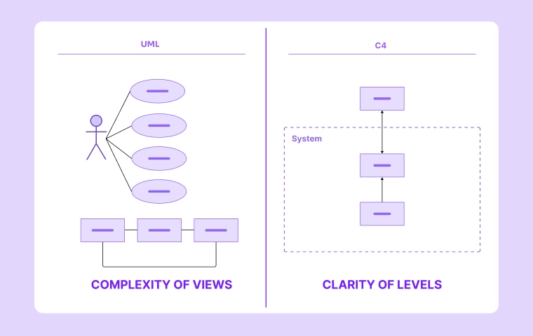 C4 vs UML: Which Architecture Diagram Is Best?