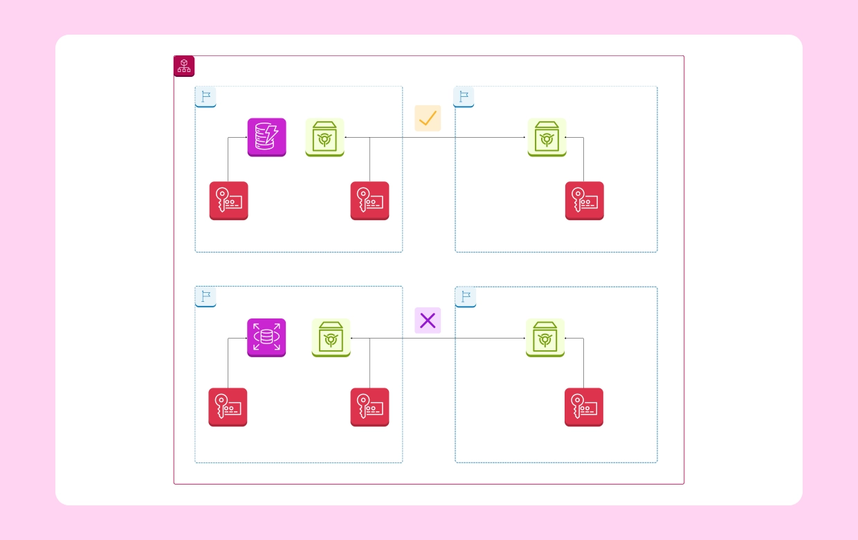 Types of Architecture Diagrams