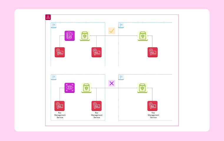 Types of Architecture Diagrams