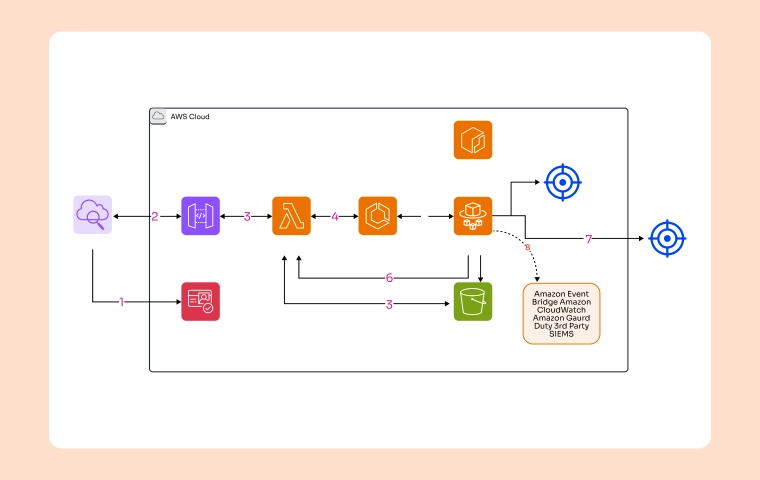 Fargate vs Lambda: A Clear Comparison for Modern Workloads