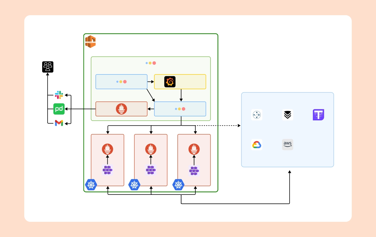 Prometheus Observability with Telemetry Data