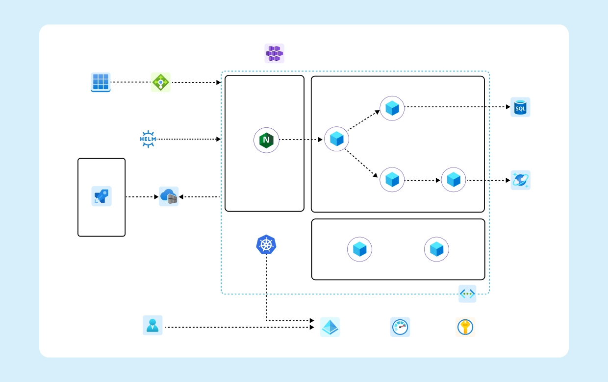 Microservice Reference Architecture with Cloudchart