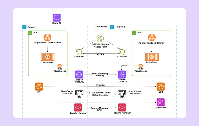 System Architecture Diagrams for Clear Tech Visualization