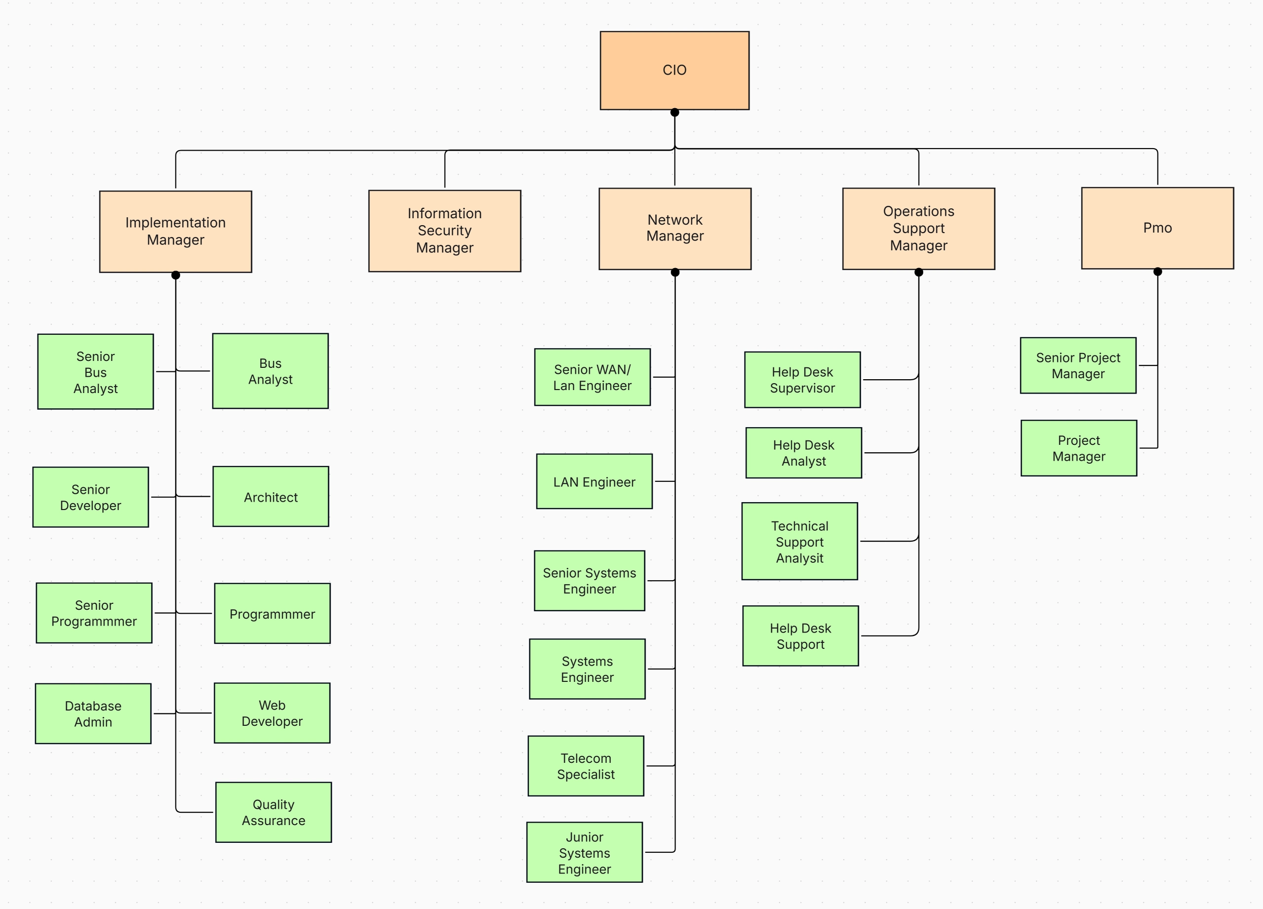 IT Organizational Chart: Roles & Structure