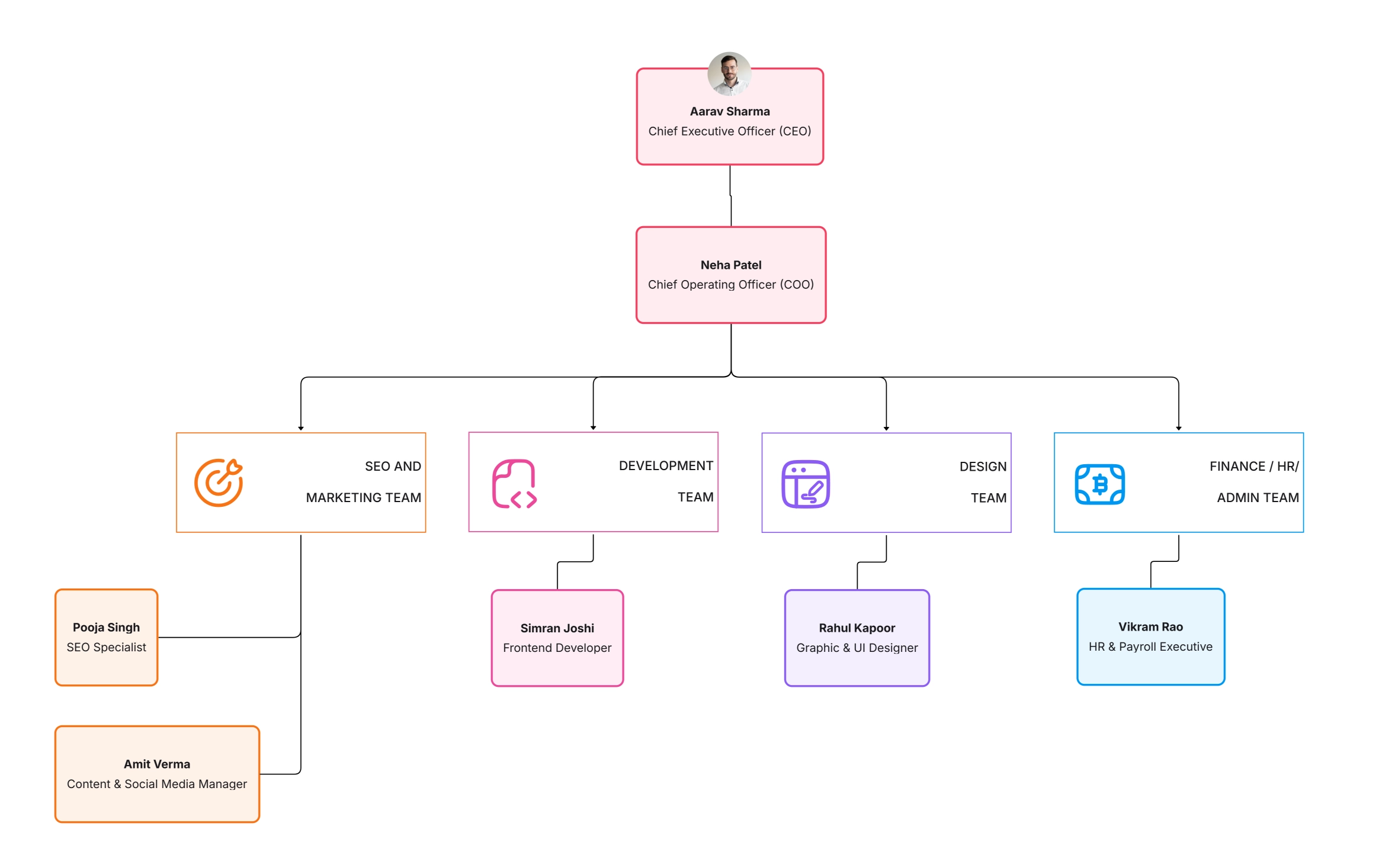Best Organizational Chart Templates Editable Online Examples