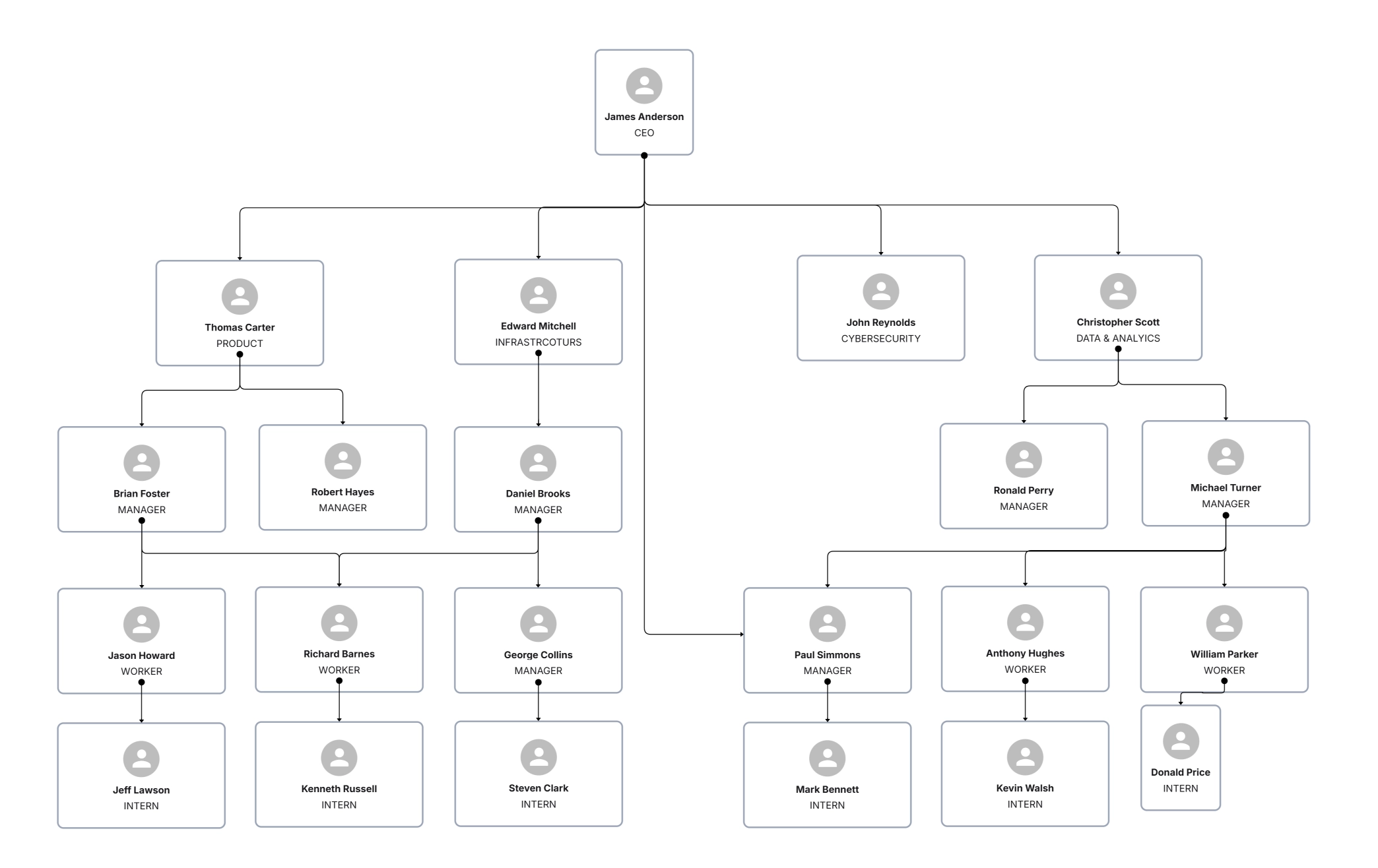 Best Organizational Chart Templates Editable Online Examples
