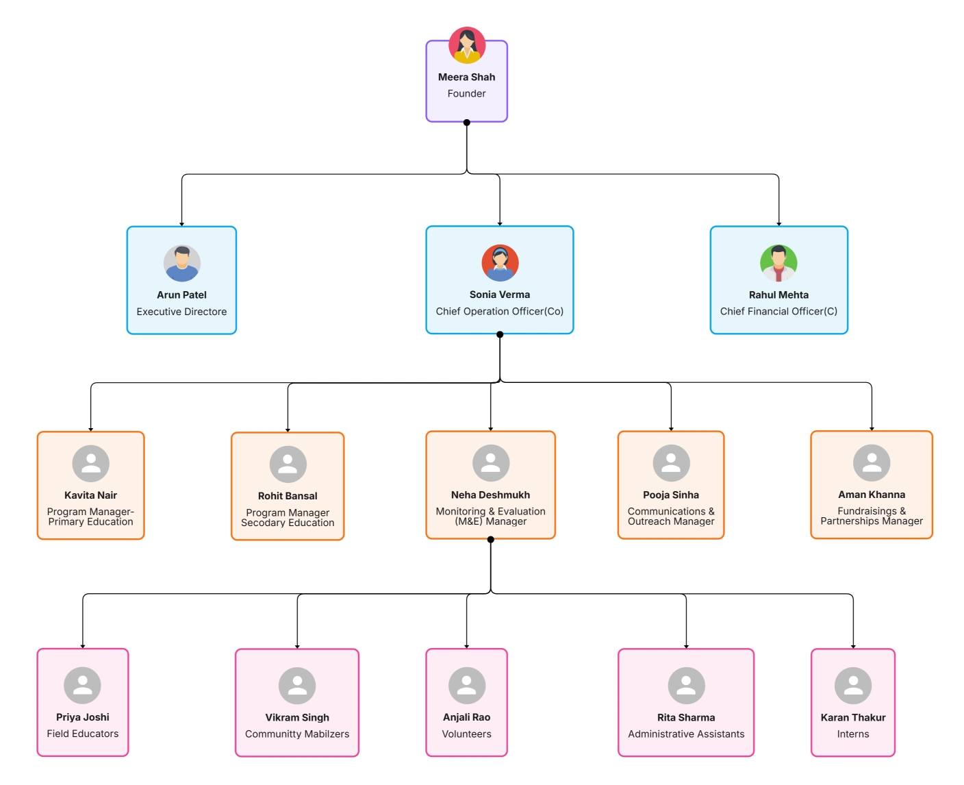 Flat vs Hierarchical Organizational Structure – Guide