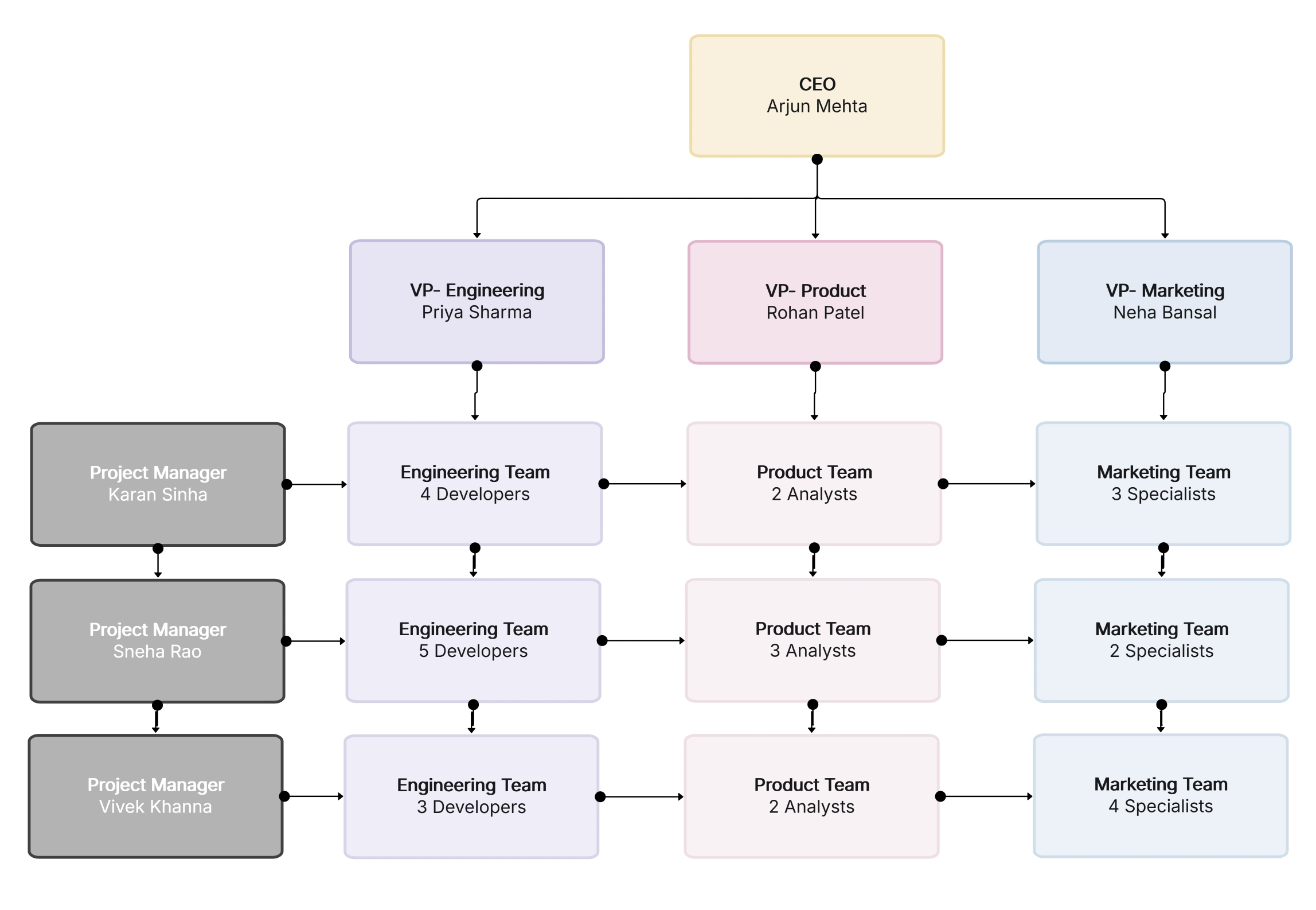Functional vs Matrix Organizational Structure – Expert Guide