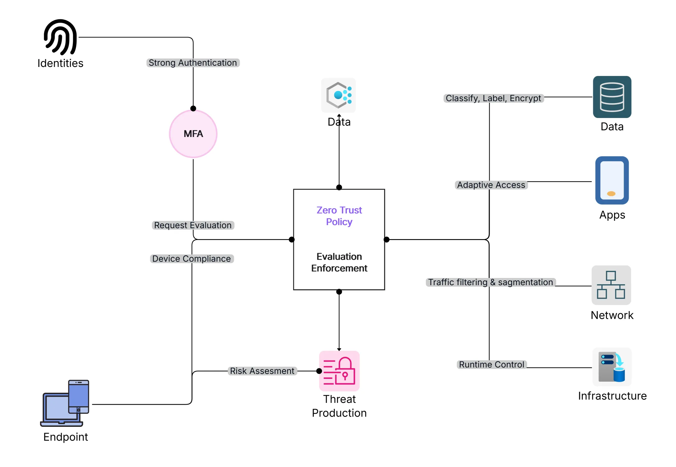 Designing Network Security Architectures