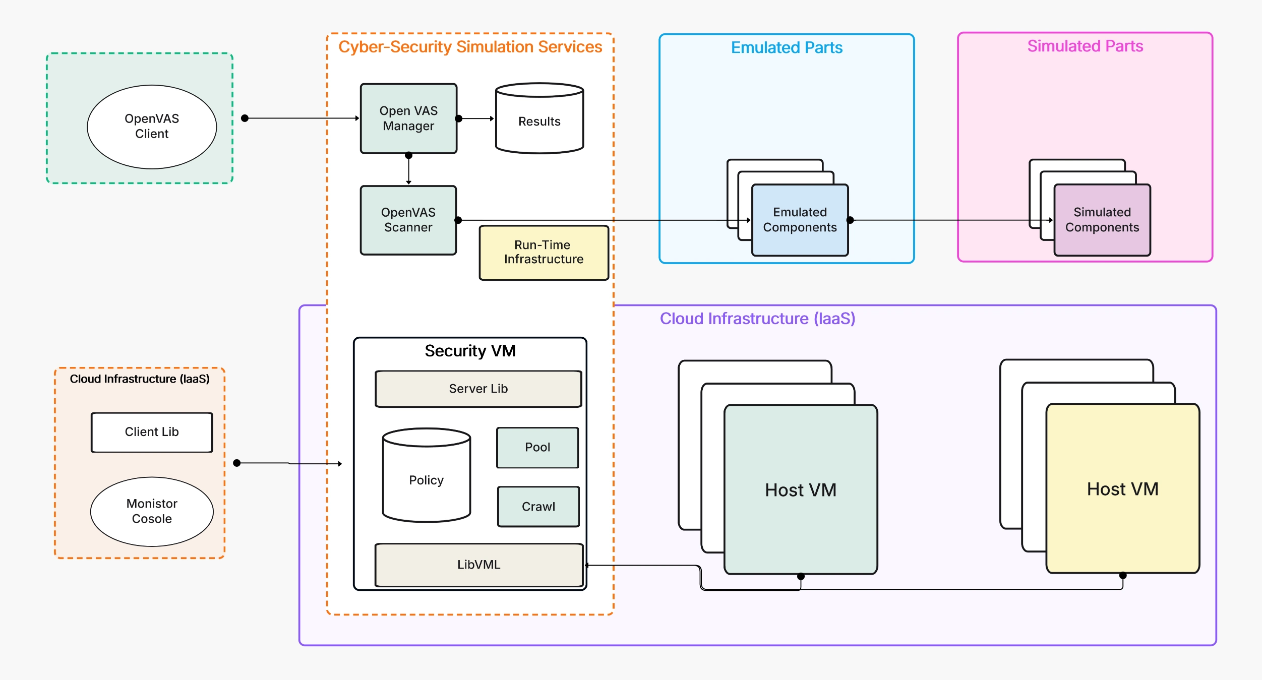 Security Monitoring & IR Architectures