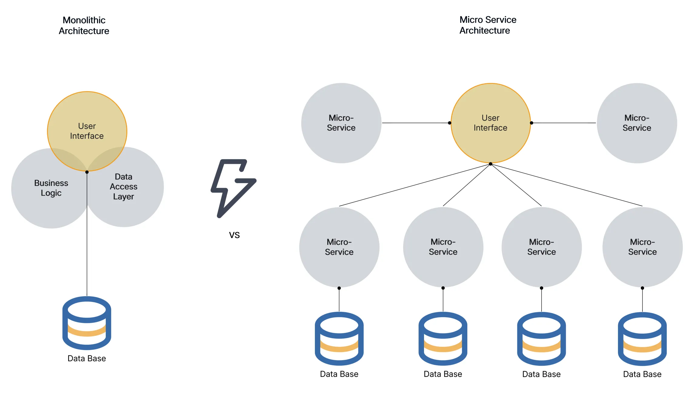 Microservices vs Monolith Architecture: Key Differences