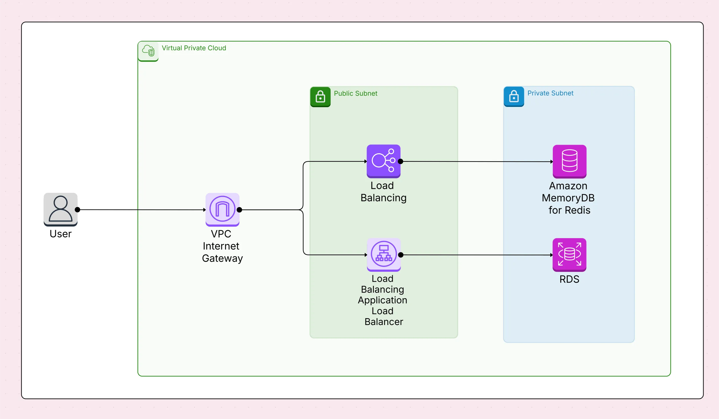Best Practices for Cloud Computing Architecture