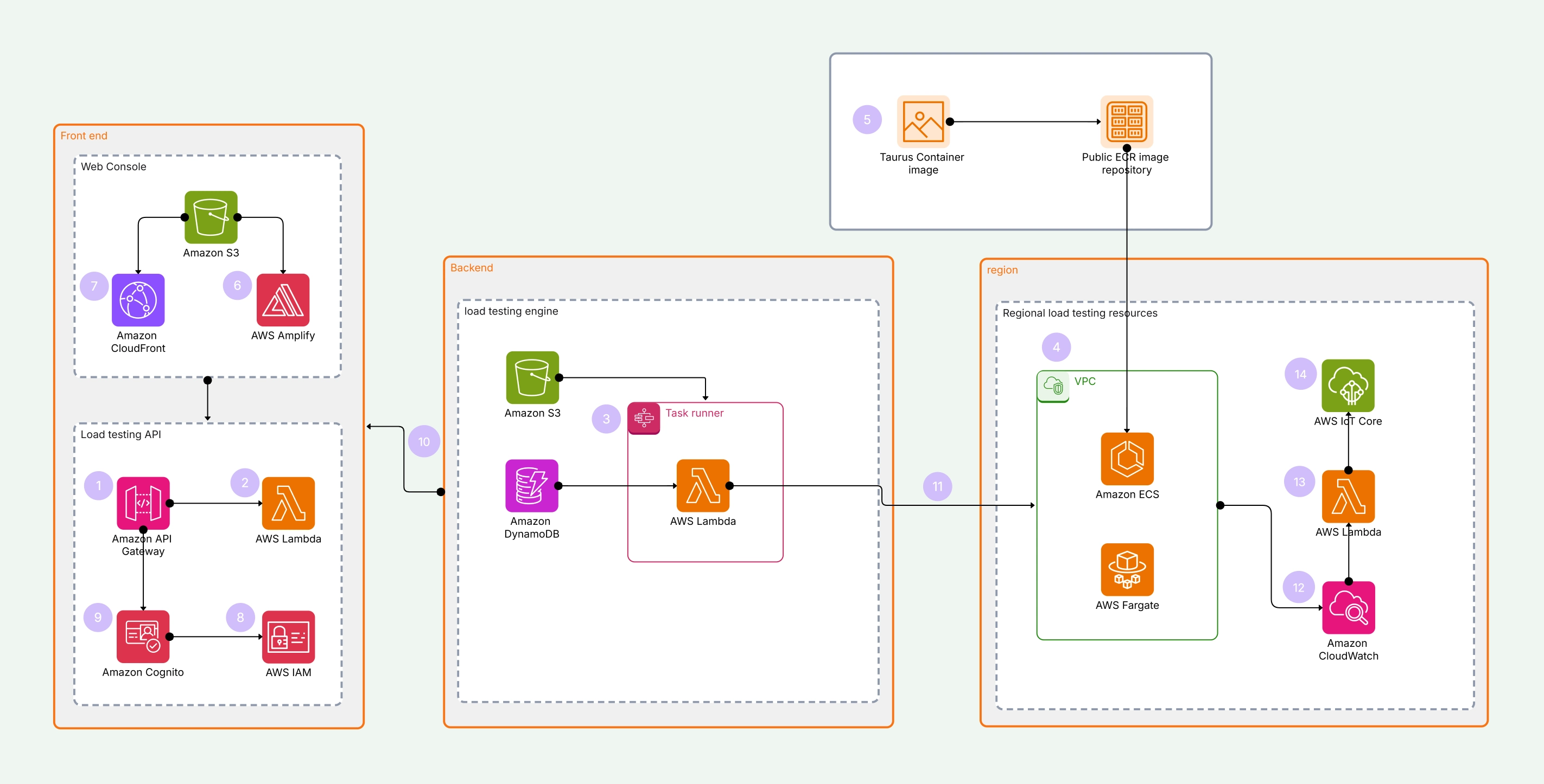 AWS Architecture Diagram Template