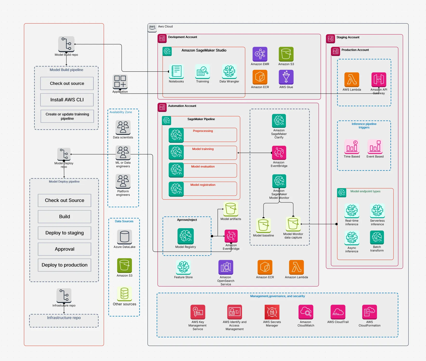 Smart Document Processing Architecture on Cloudairy