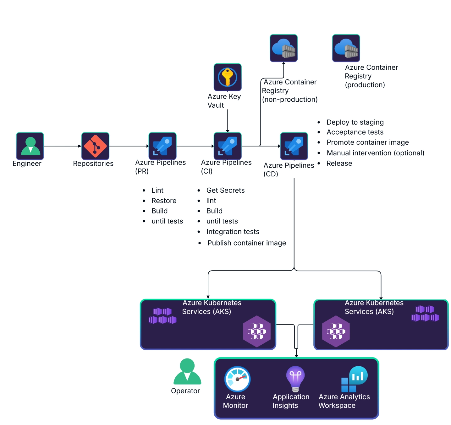 Cloudchart Simplifies Azure DevOps Pipeline Design.
