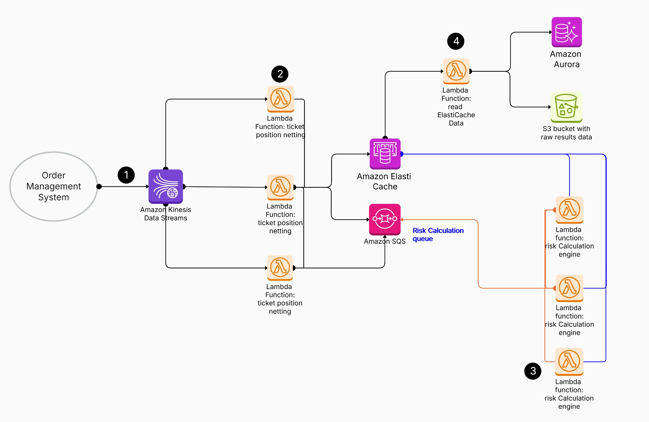 AWS Glue for Data Integration in Architecture Design