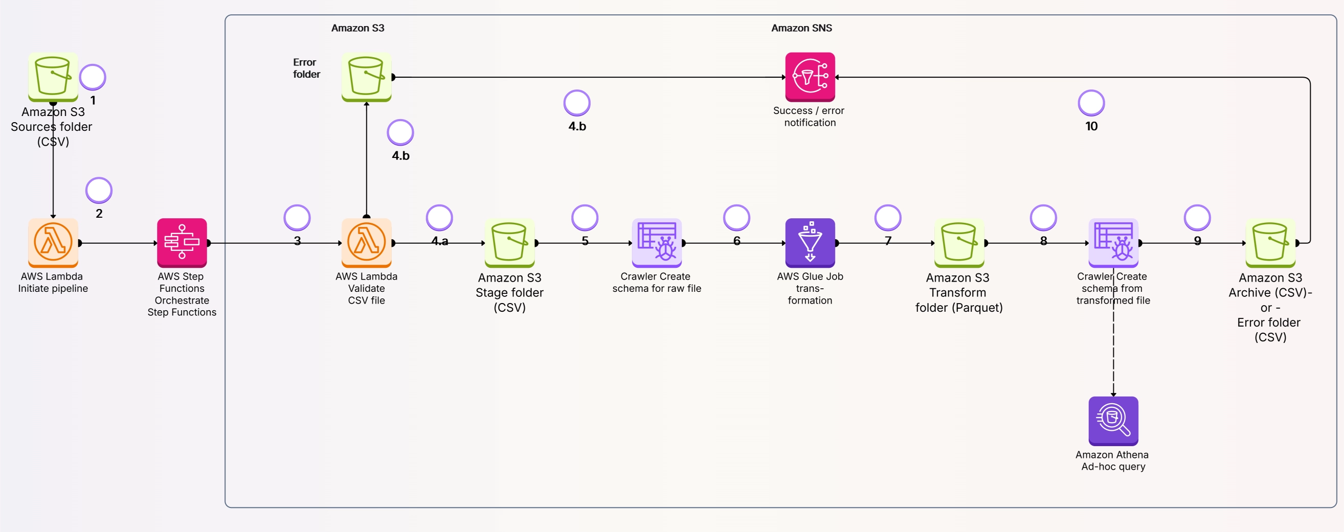 AWS Glue for Data Integration in Architecture Design