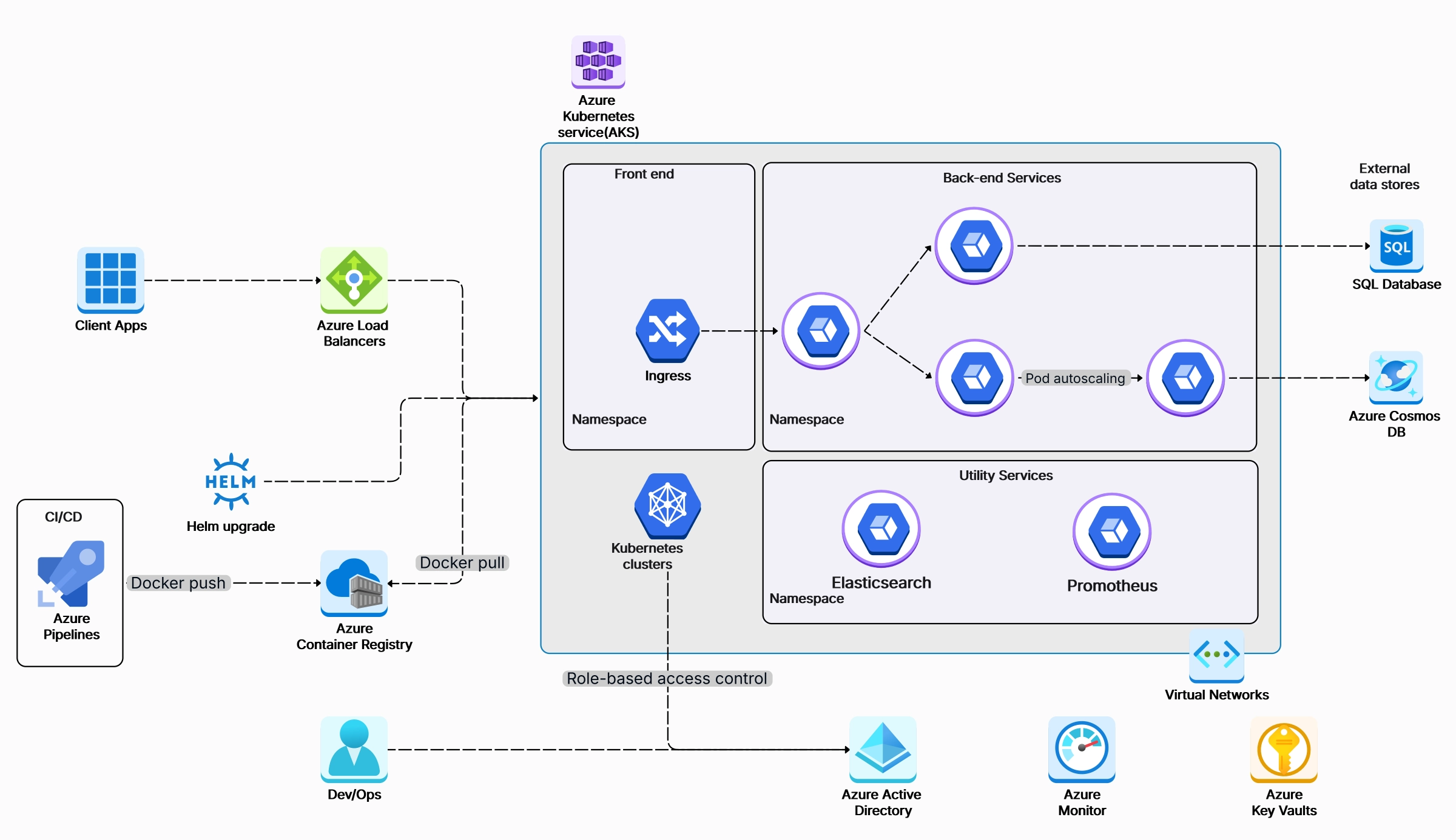 Deploy Microservices with Azure DevOps Architecture.
