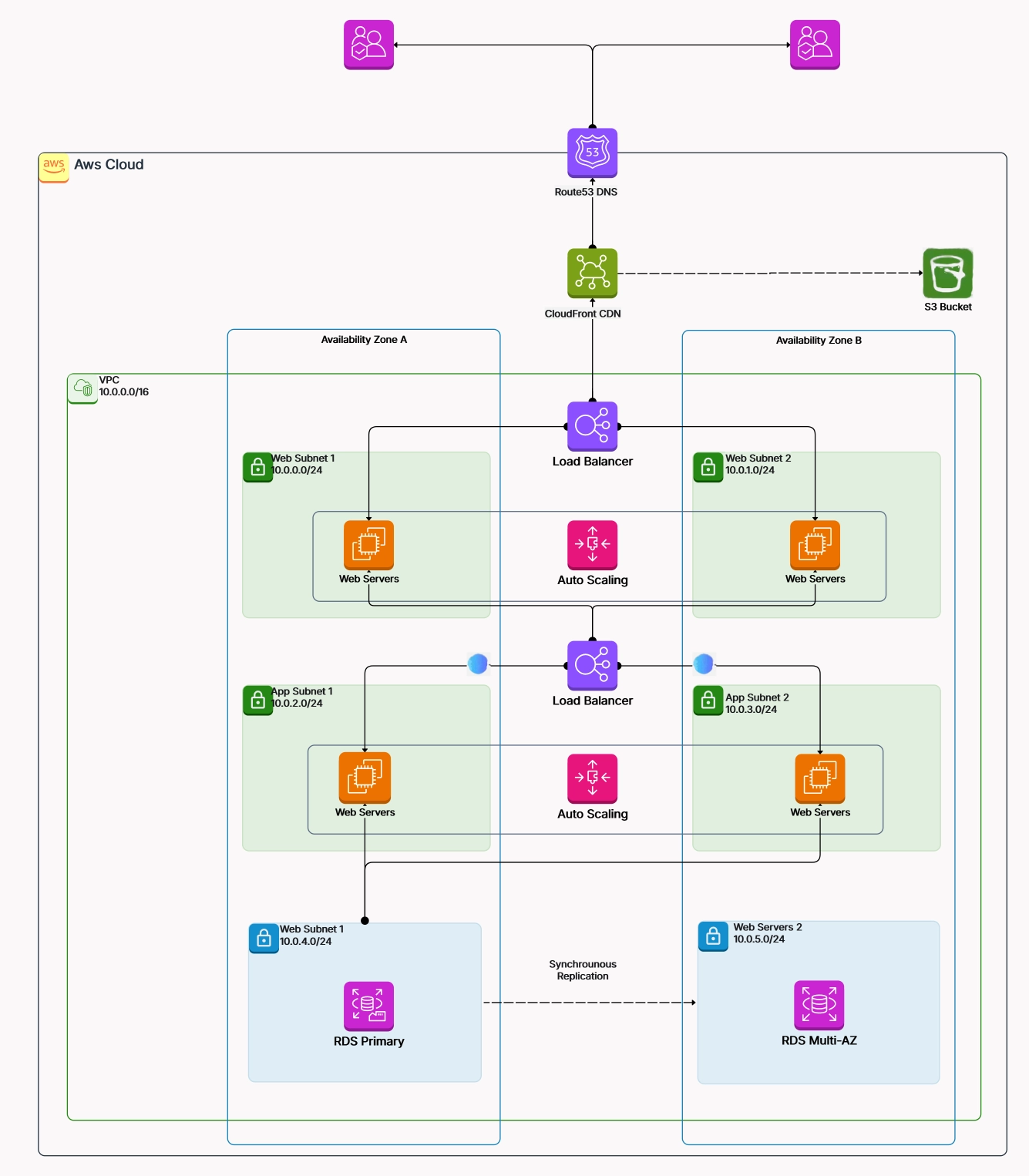 Resilient Web Architecture in AWS with Cloudchart