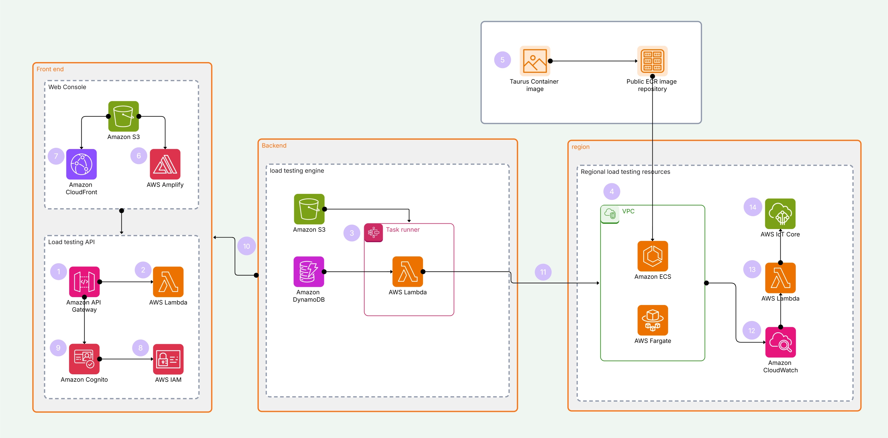Resilient Web Architecture in AWS with Cloudchart