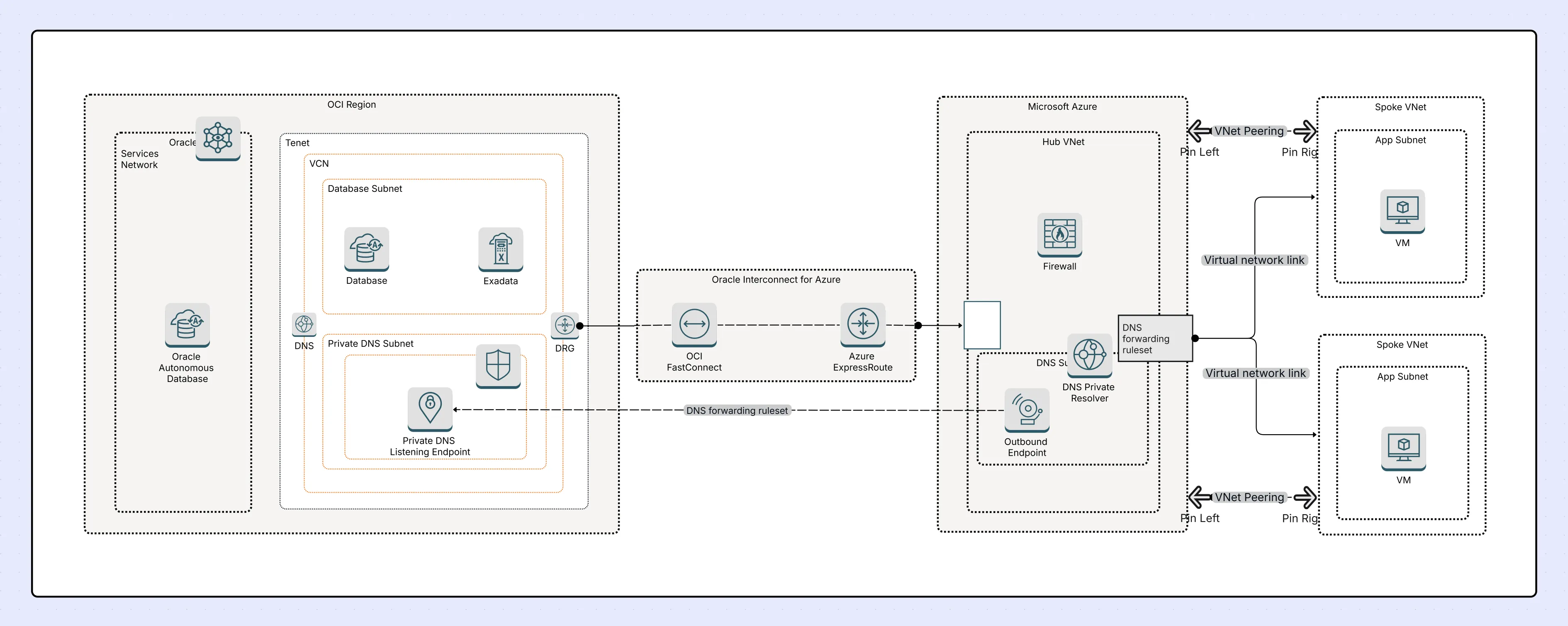 Multi Cloud Architecture Diagram