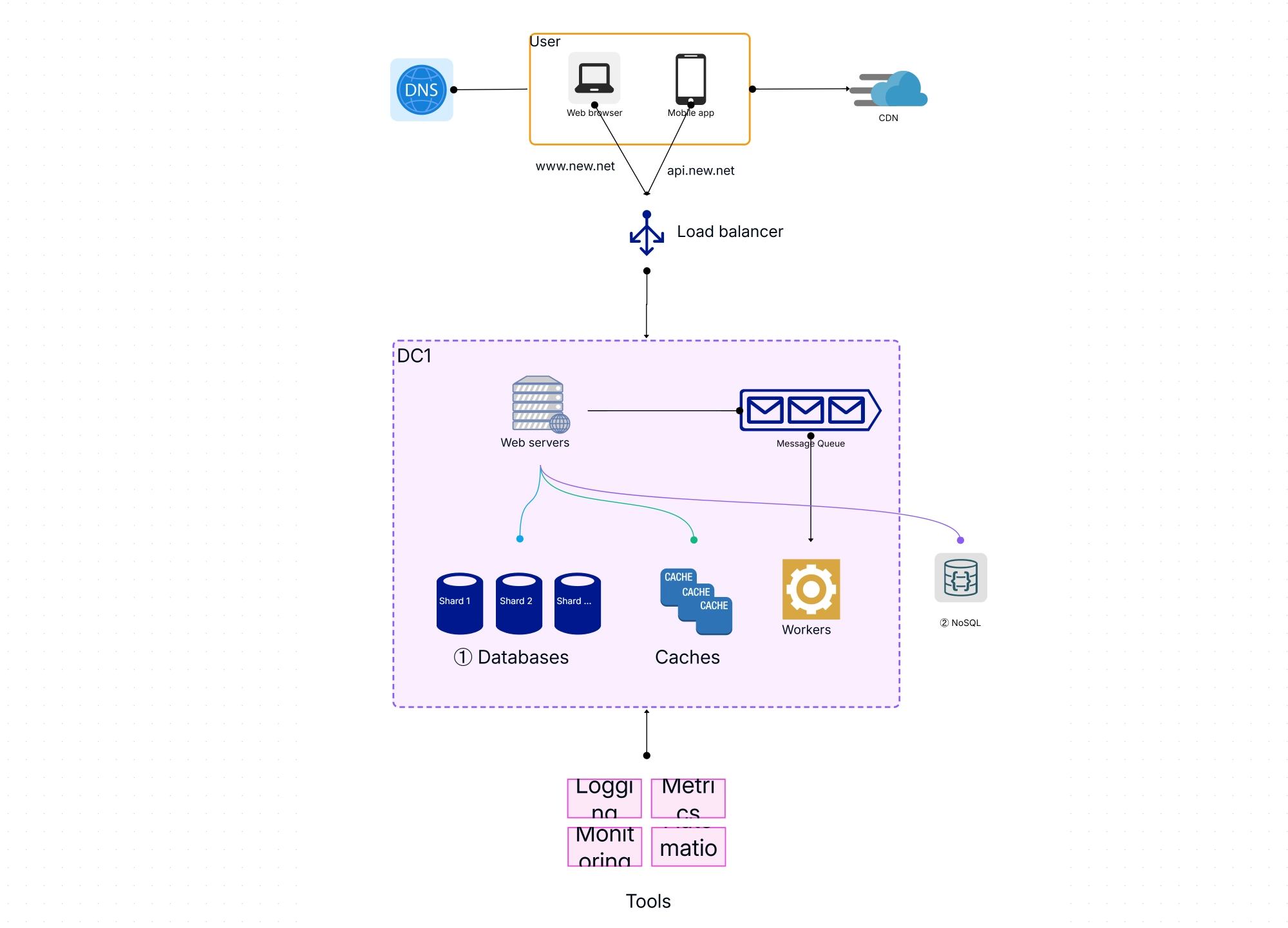 System Design Diagrams for Modern Web Apps: Best Practices