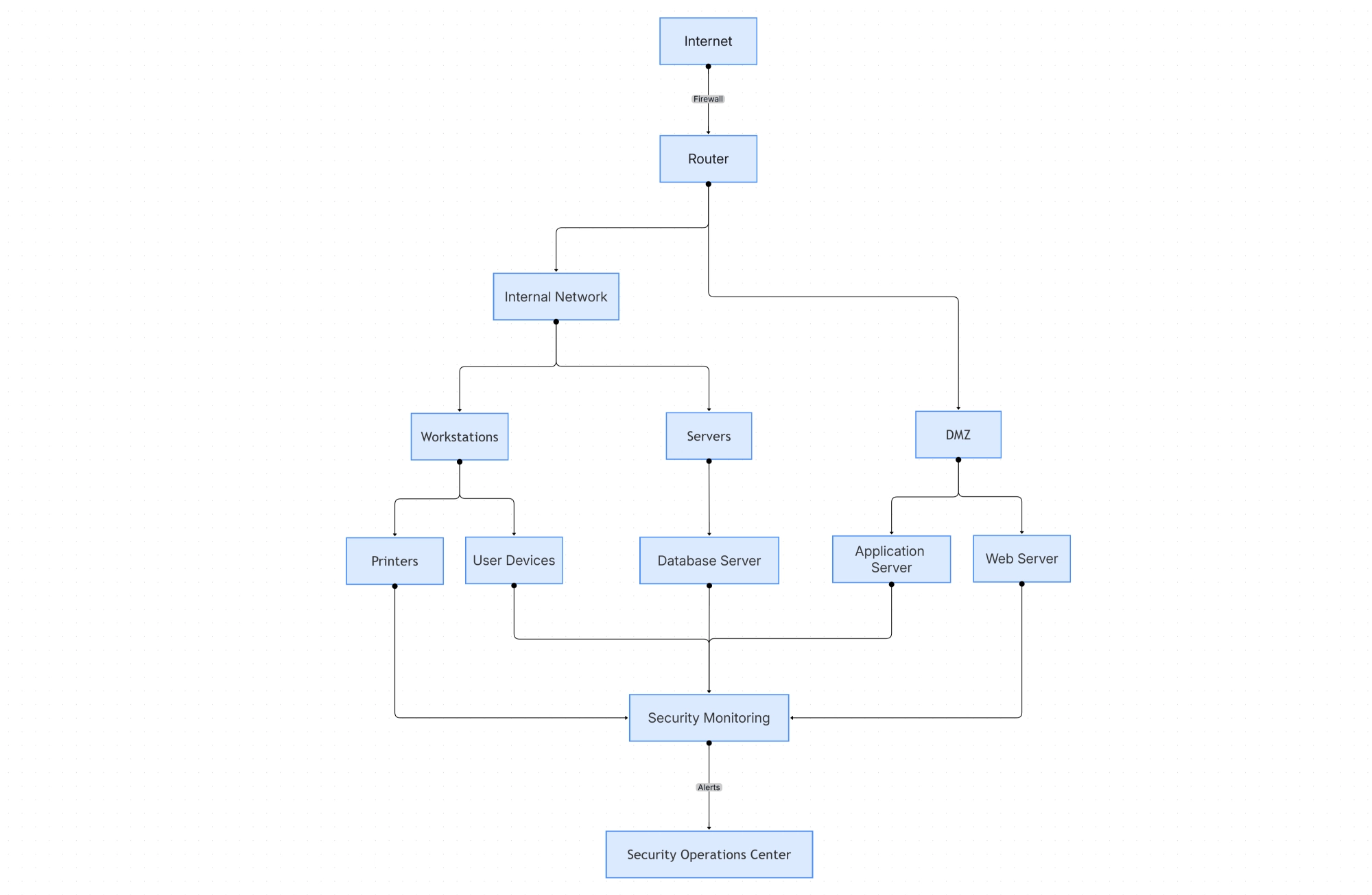 Designing Network Security Architectures