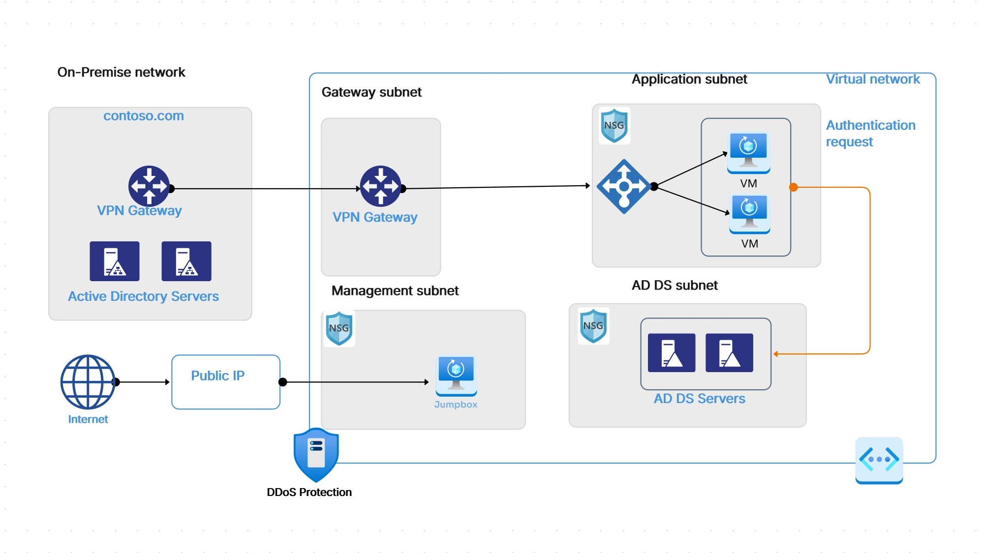 Azure Networking Architecture