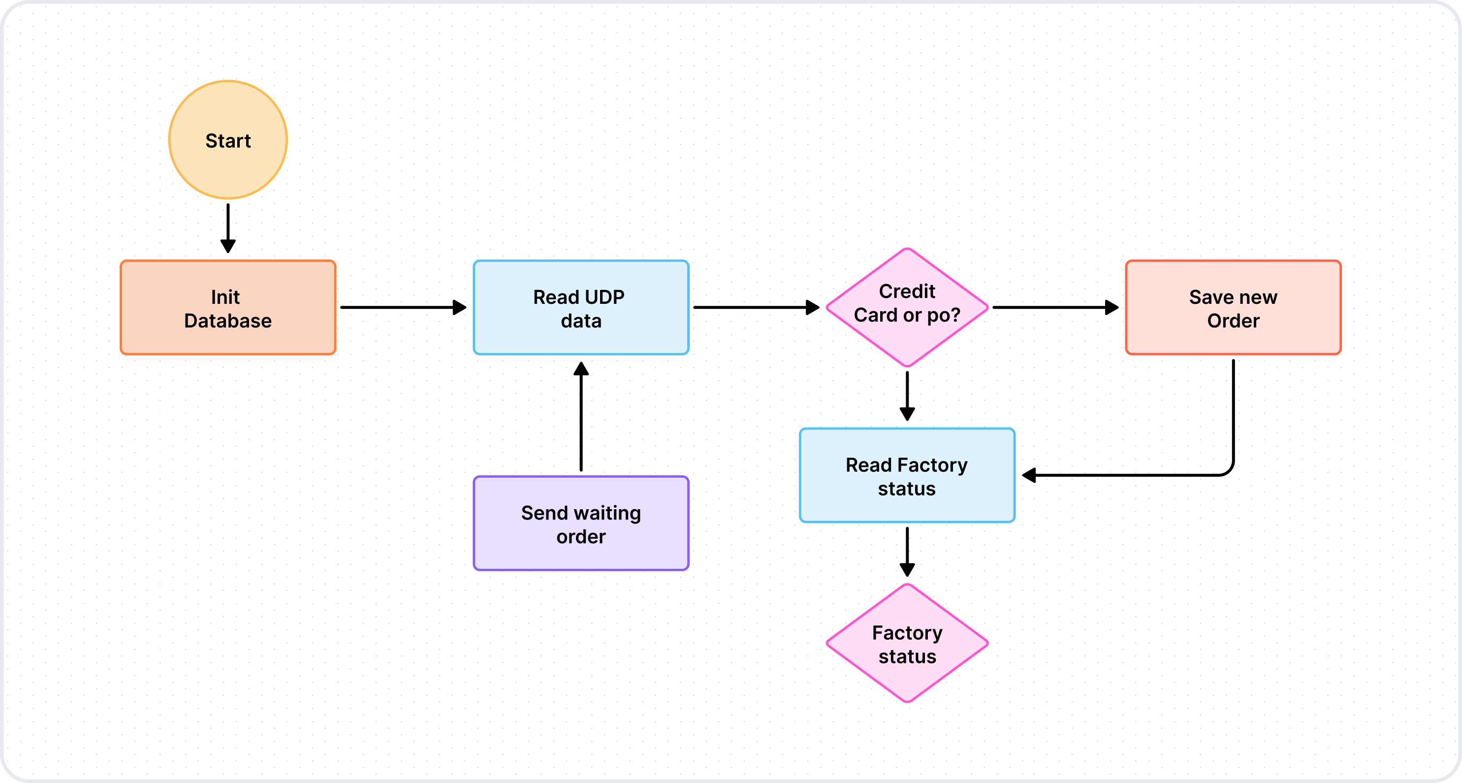 Diagram Maker