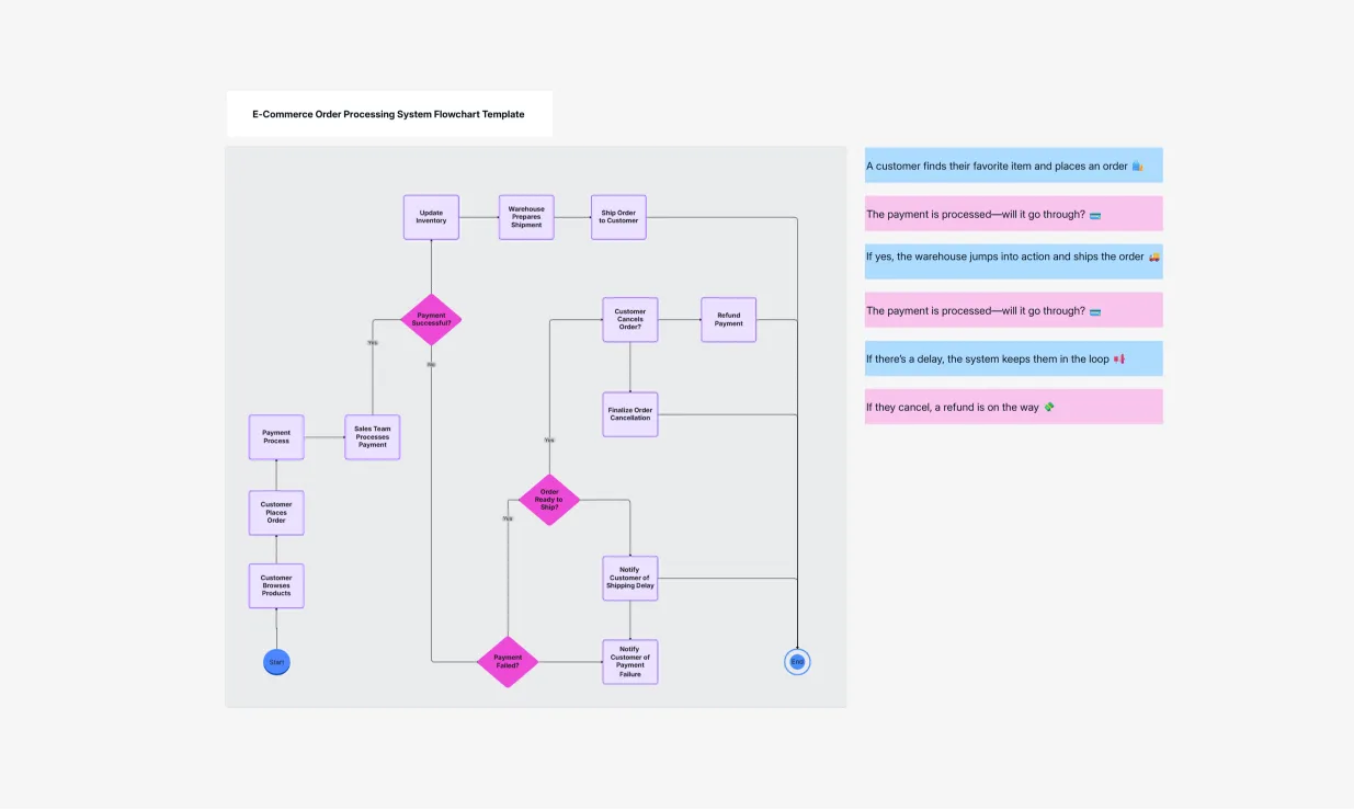 E-commerce Order Processing System