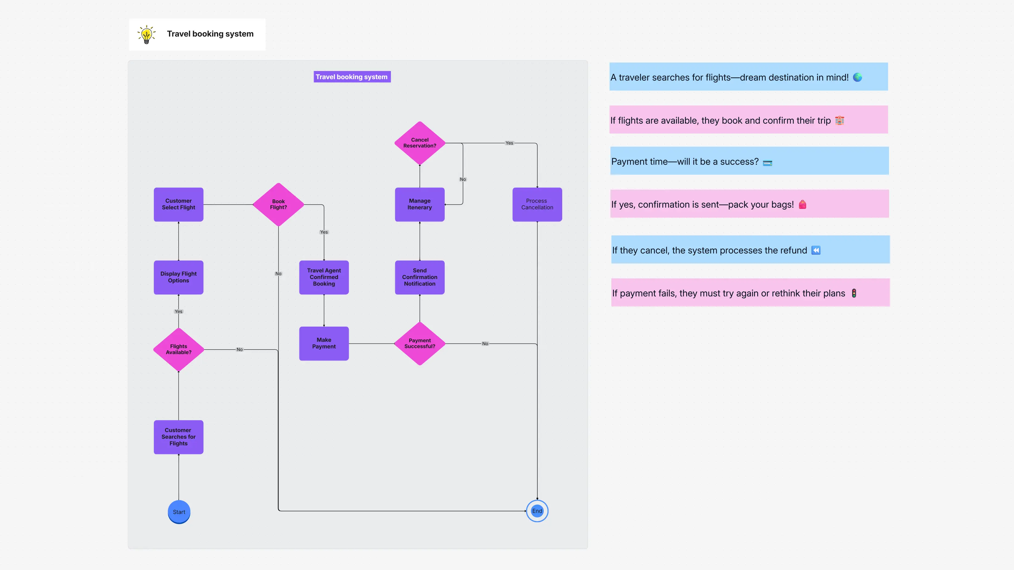 Travel Booking System Flowchart | Process Overview