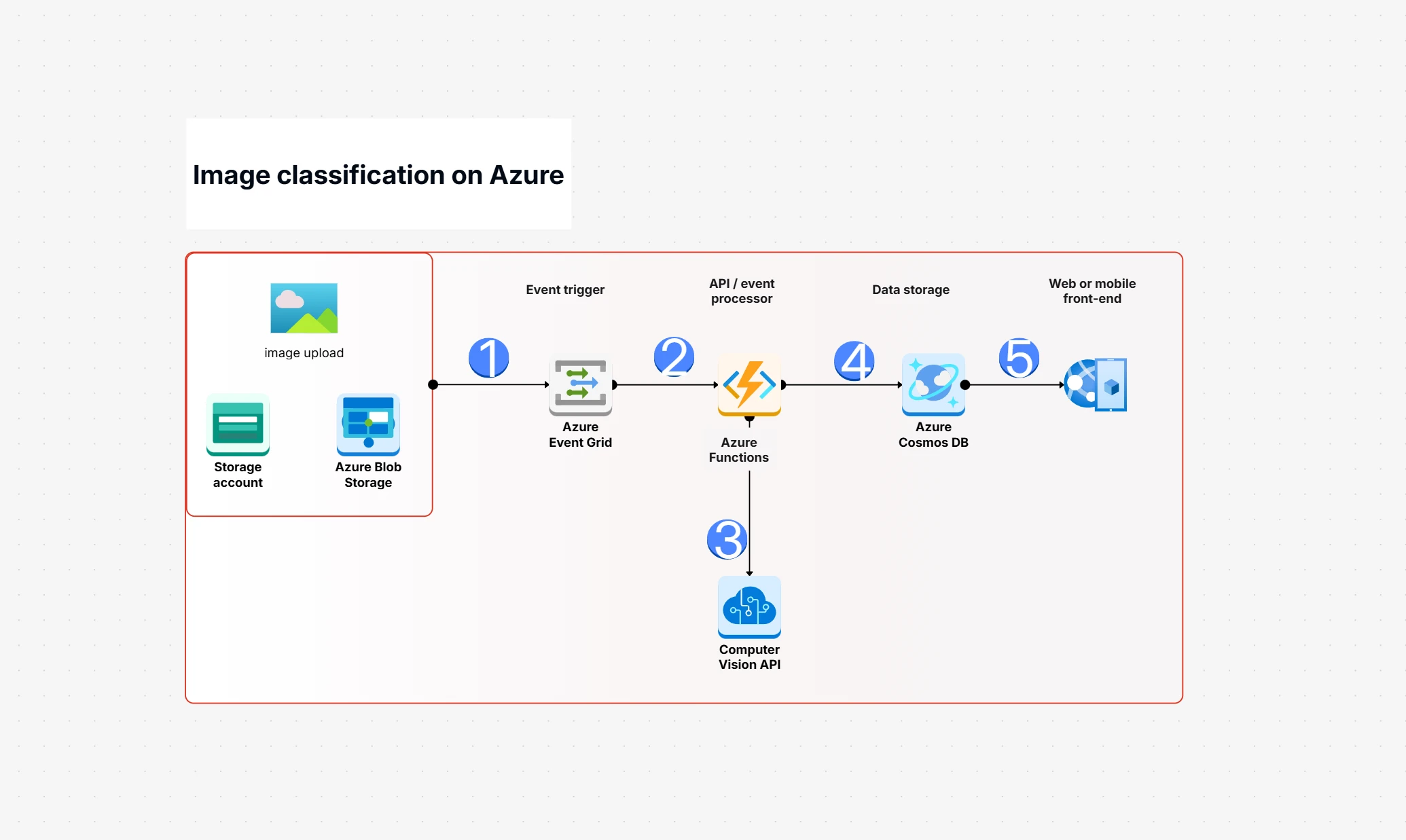 Image Classification On Azure | AI Model Deployment Guide