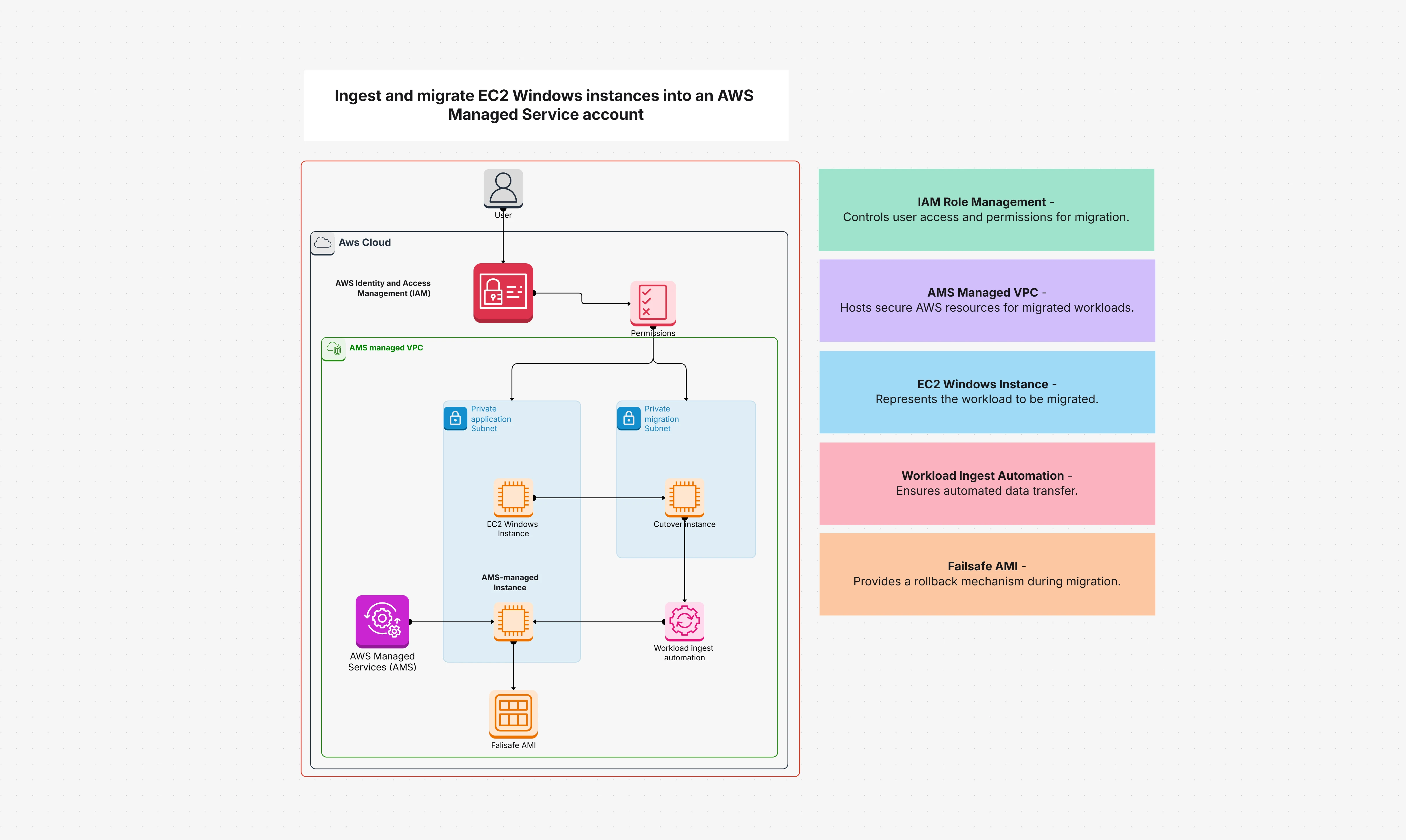 Effortlessly Ingest And Migrate EC2 Windows Instances To AWS
