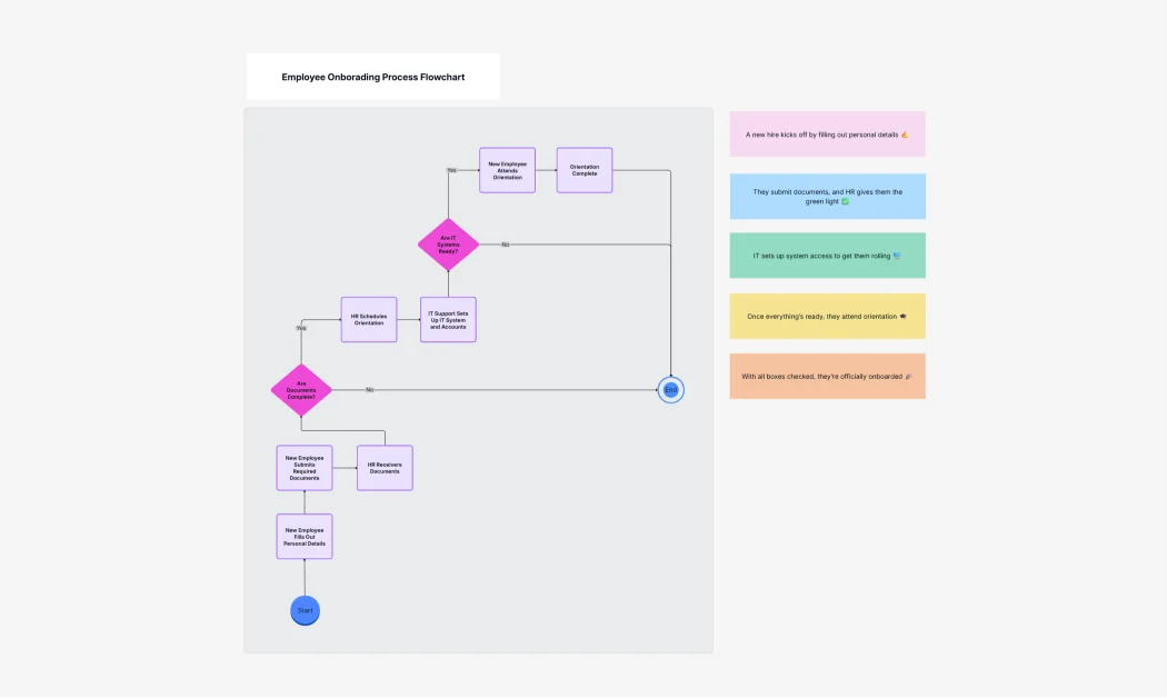 Employee Onboarding Flowchart Template