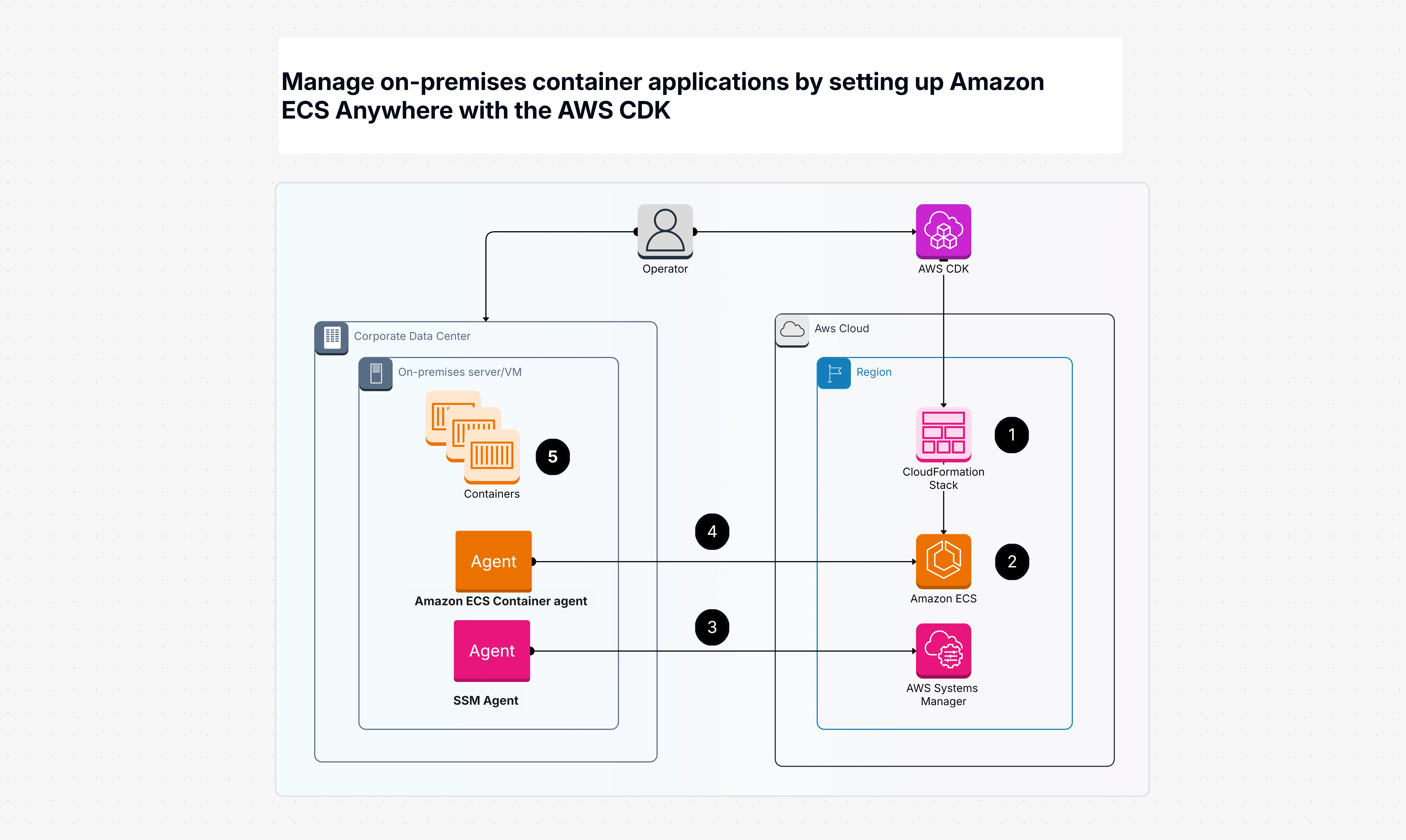 Deploy On-Premises Containers With Amazon ECS Anywhere & CDK
