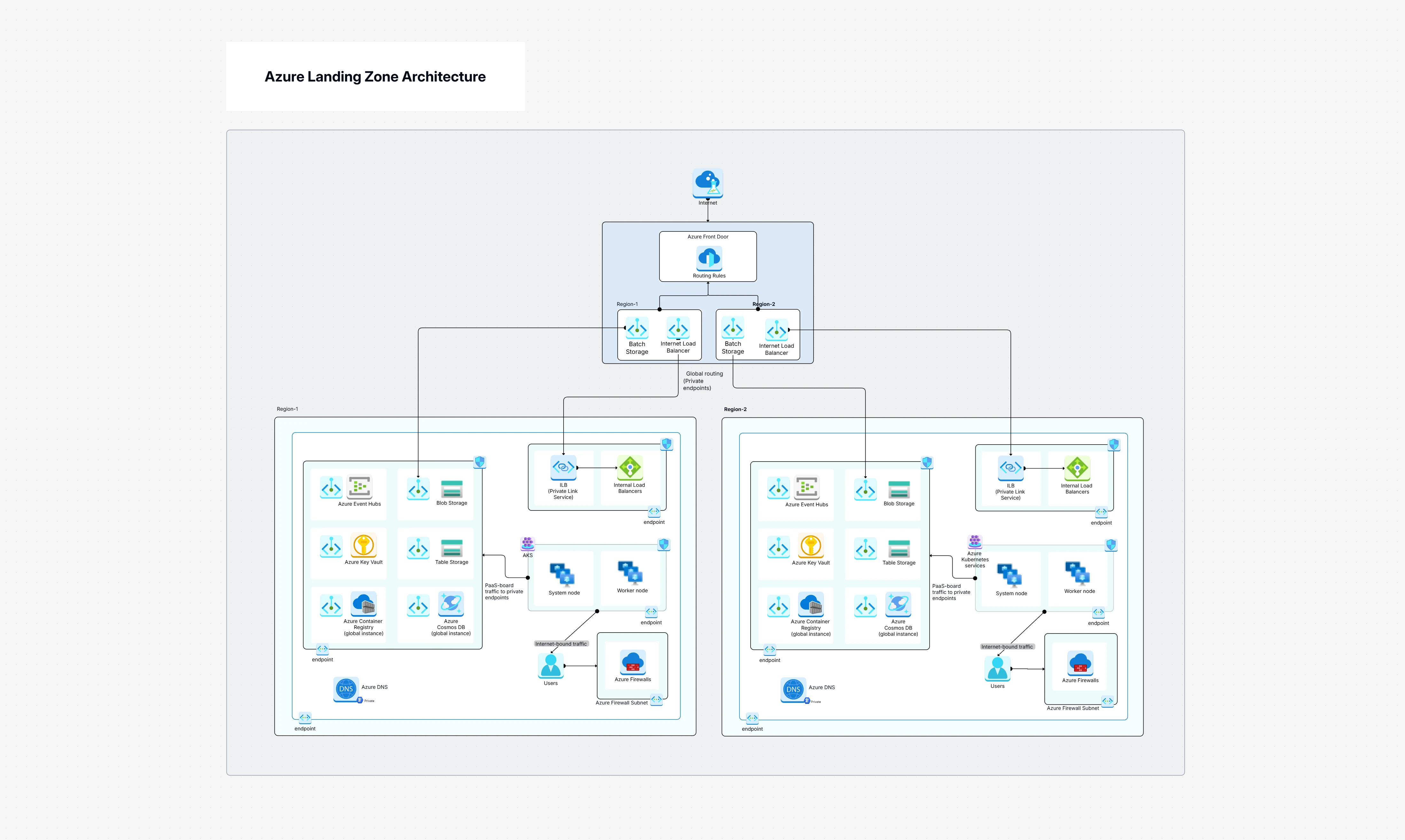 Azure Landing Zone Architecture Template | Cloudairy