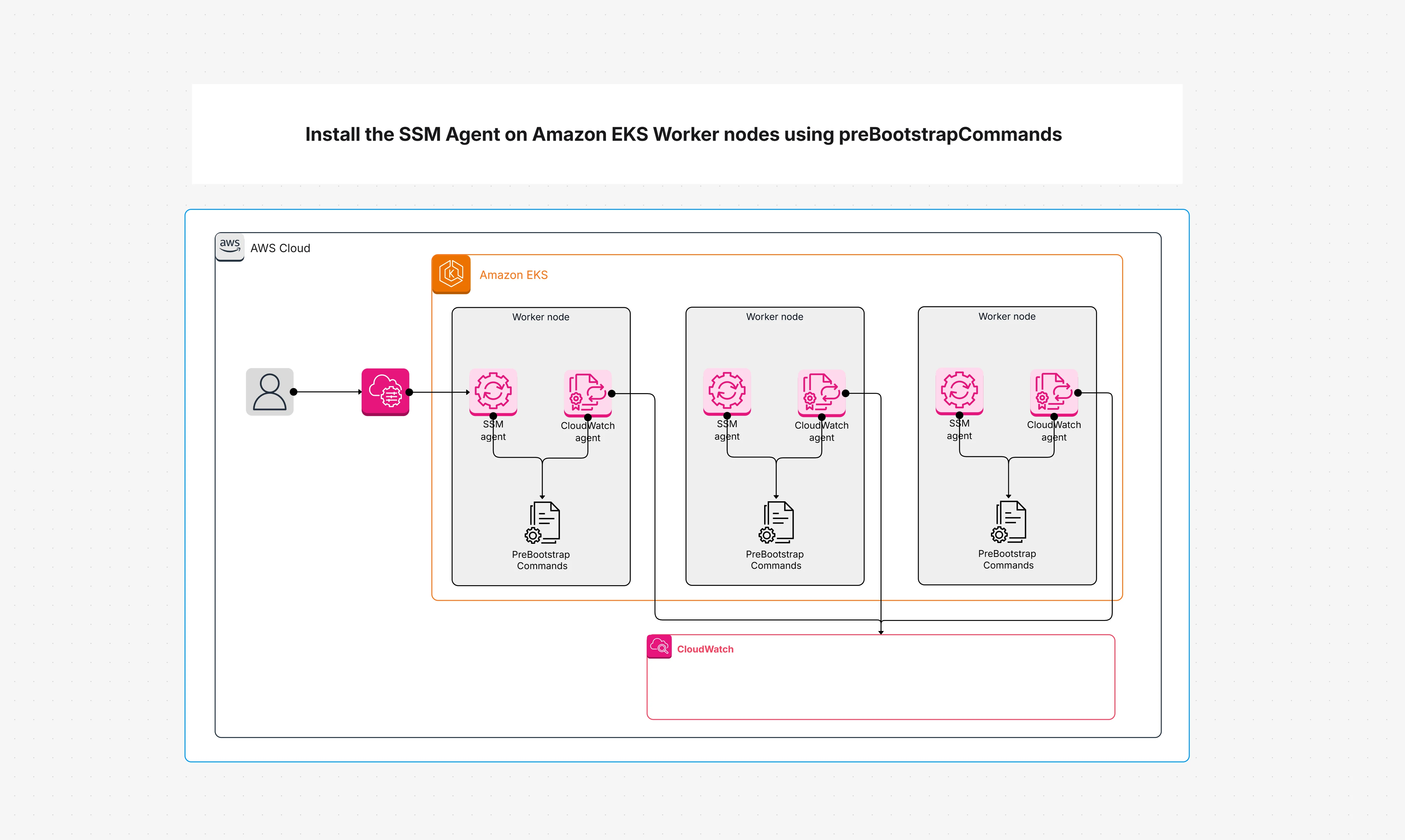 Easily Install SSM Agent On EKS Worker Nodes