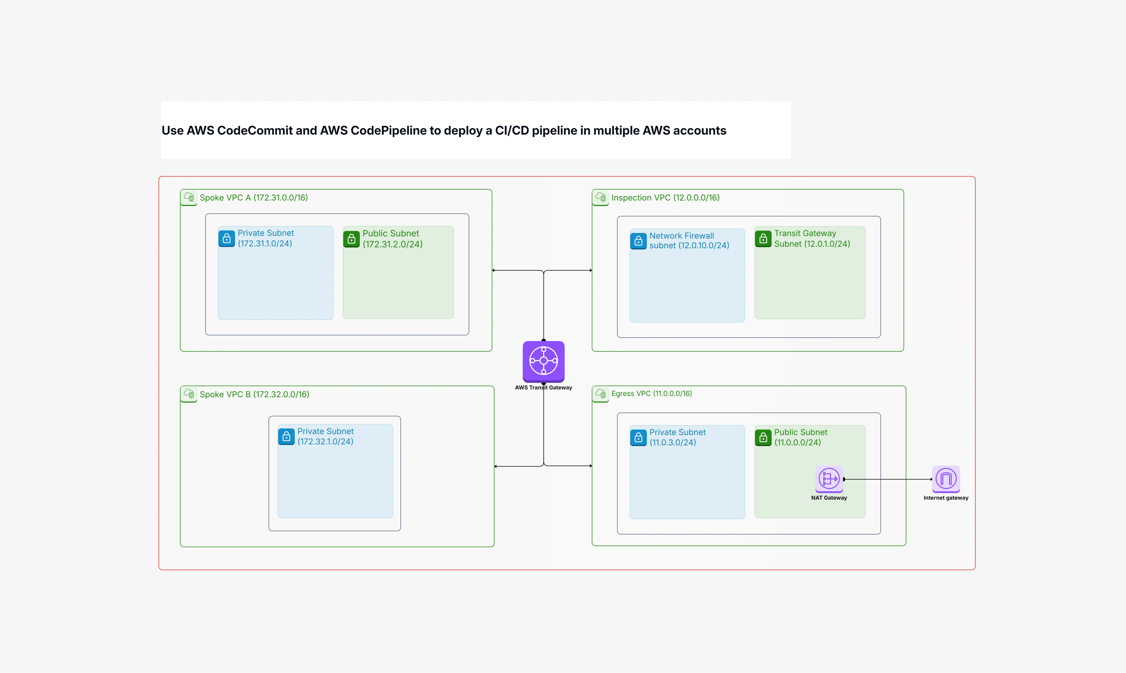 CodeCommit & CodePipeline CI-CD Explained Clearly