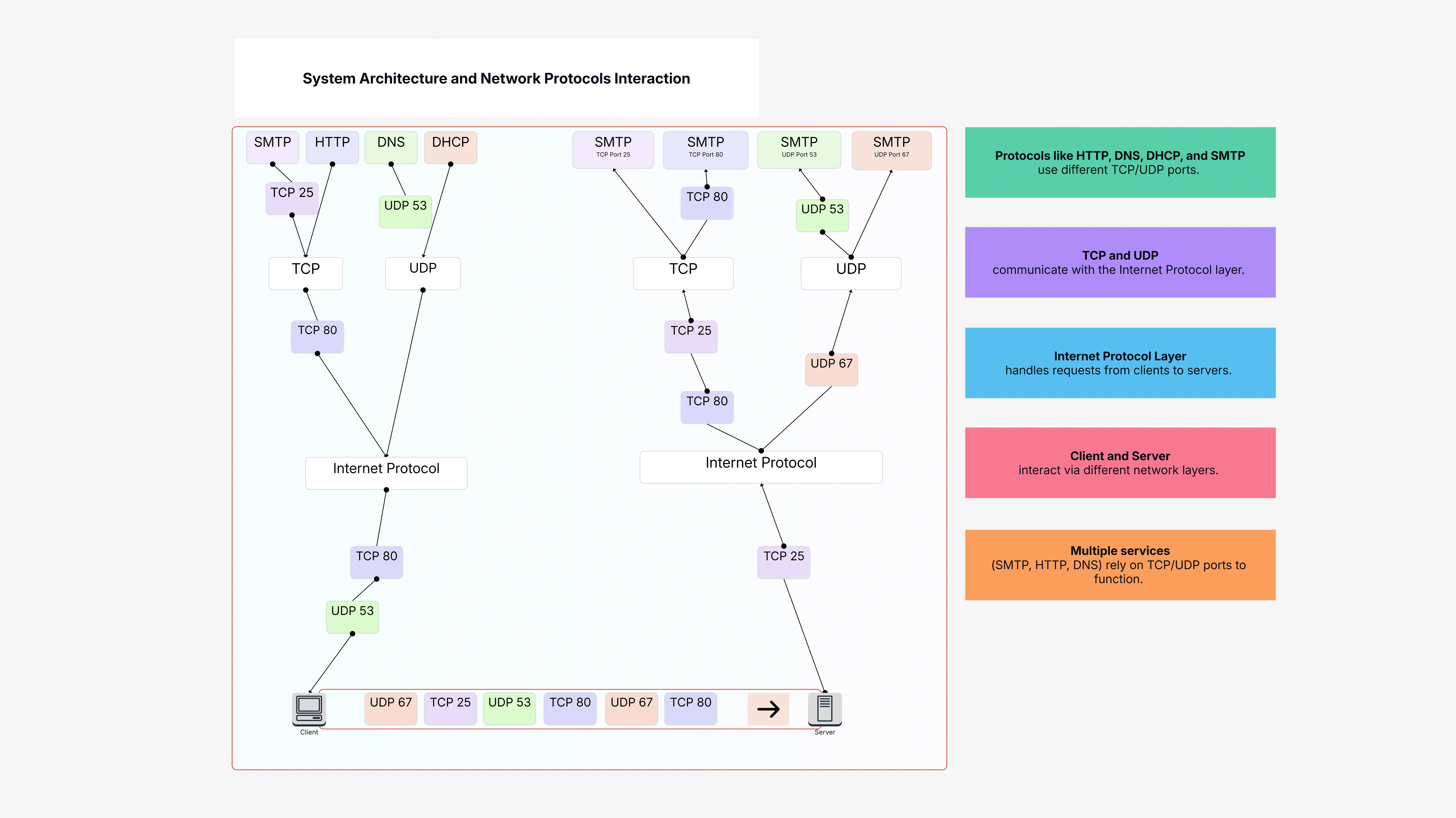 System Architecture and Network Protocols Interaction