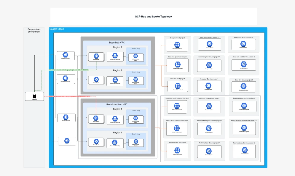 Exquisite GCP Hub And Spoke Topology - Cloudairy Template